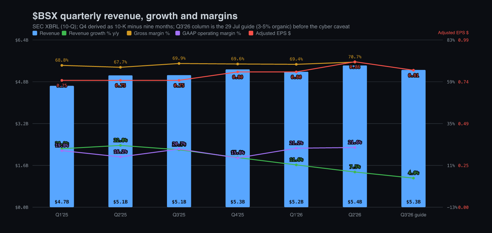 Boston Scientific quarterly revenue, growth, gross and operating margin and adjusted EPS Q1 2025 to Q2 2026 with the Q3 guide