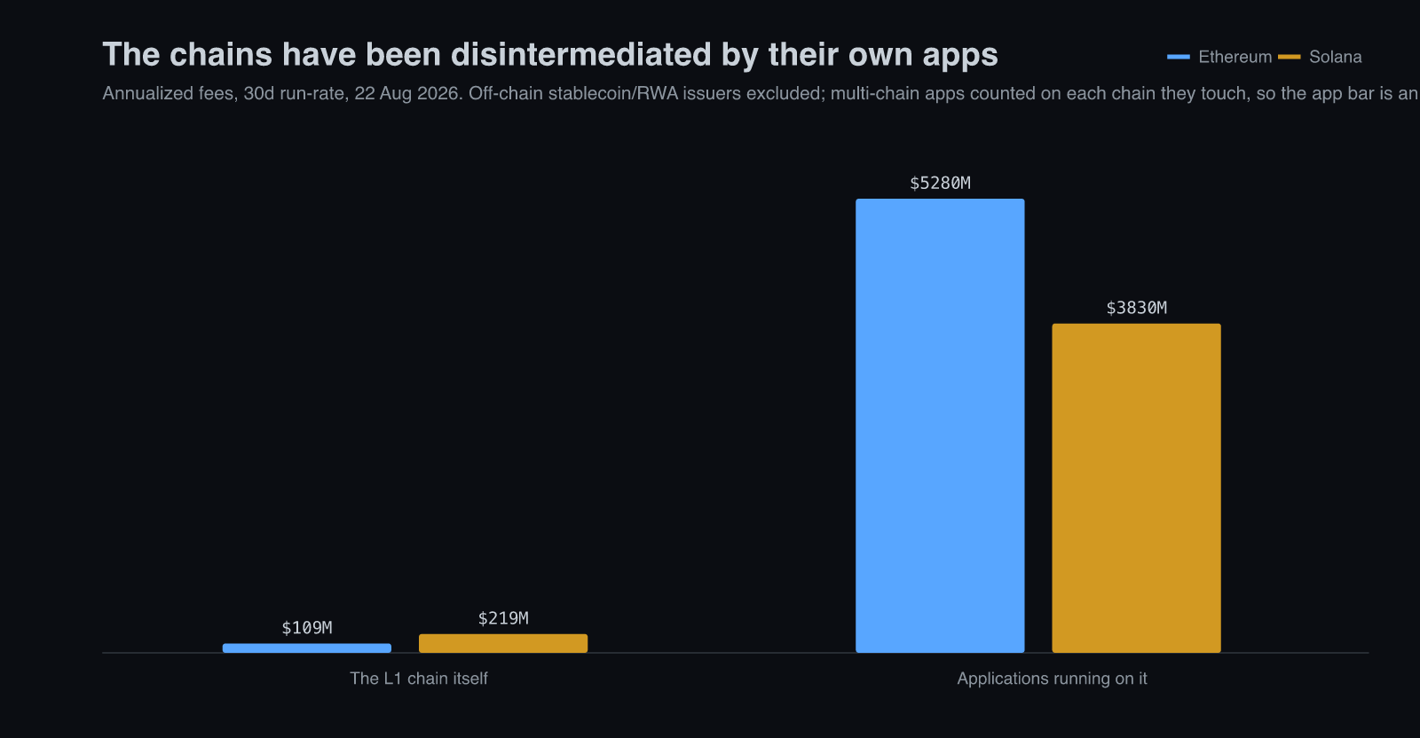 Annualized fees — Ethereum chain $109M versus $5.28B for apps on it (49x); Solana chain $219M versus $3.83B (17x)