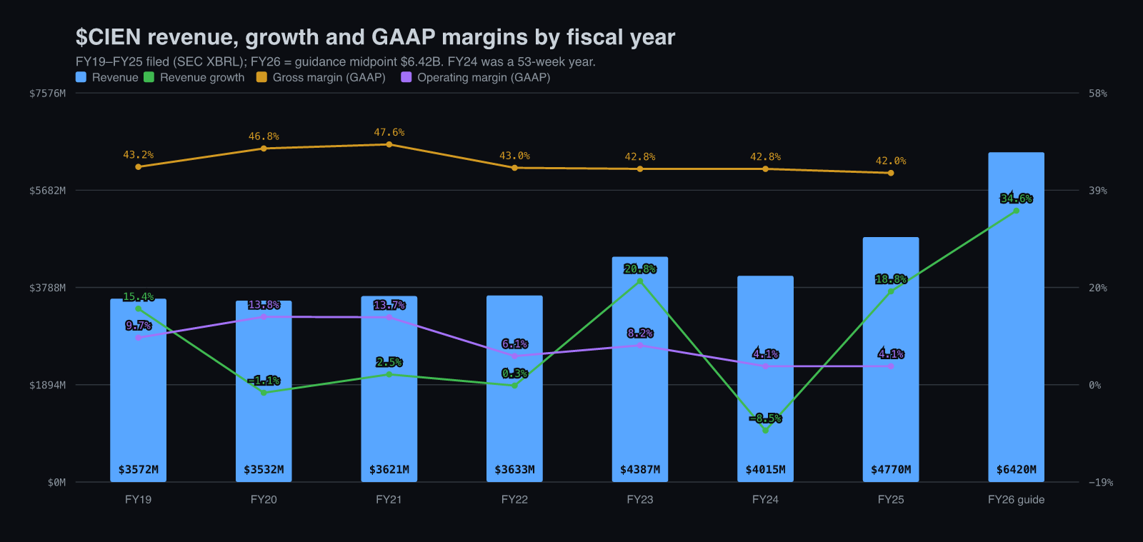 CIEN revenue, growth and GAAP margins FY19 to FY26 guide