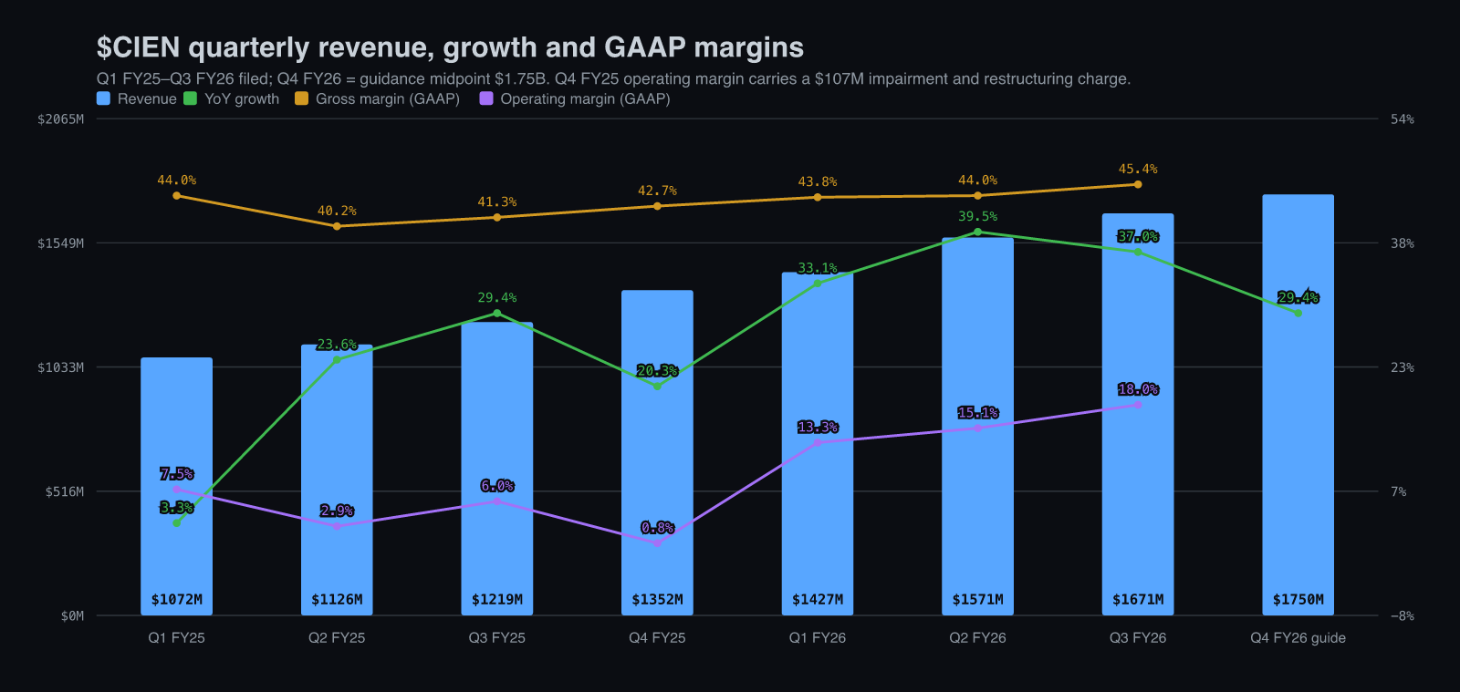 CIEN quarterly revenue, growth and GAAP margins Q1 FY25 to Q4 FY26 guide