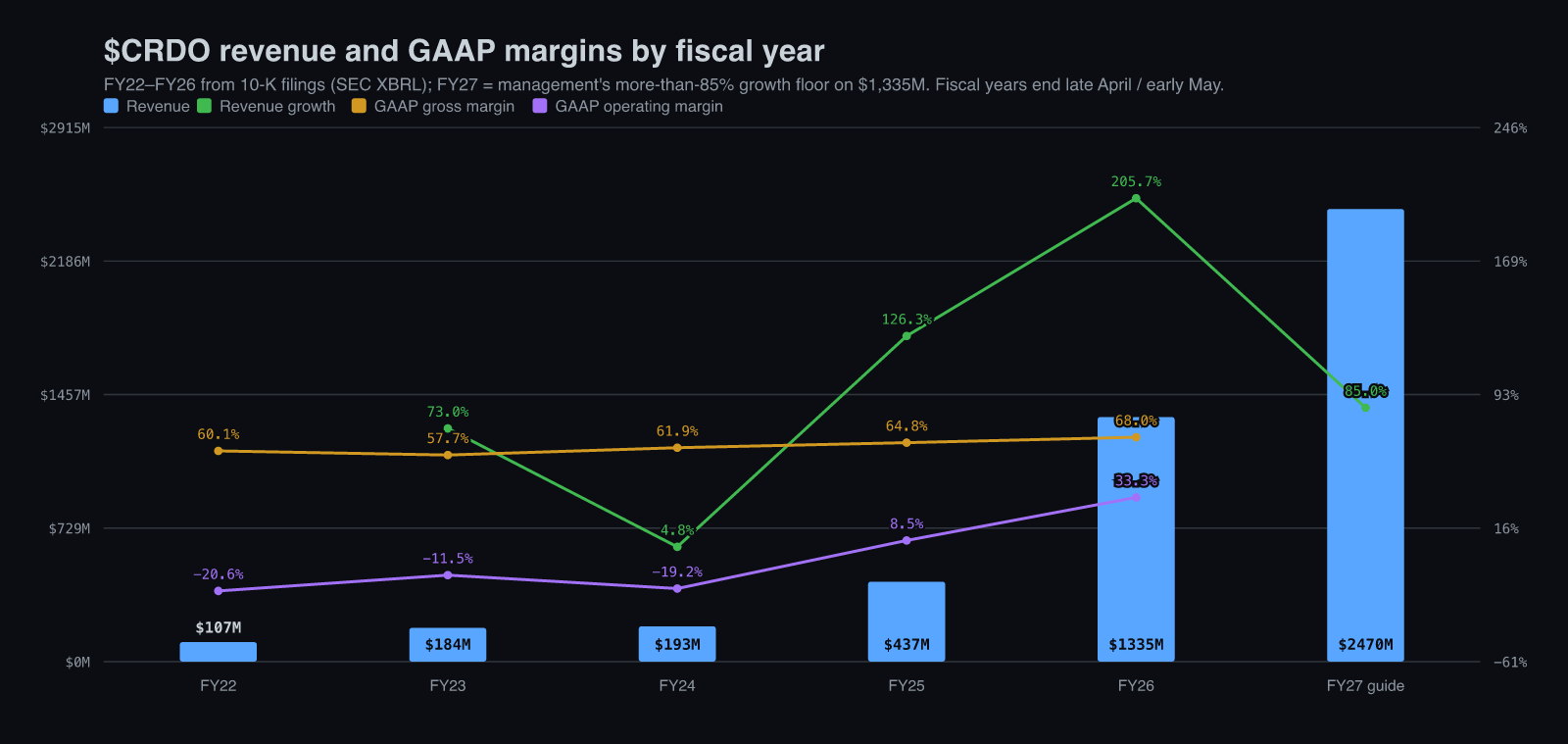 Credo revenue, growth and GAAP margins, FY22 to FY27 guide