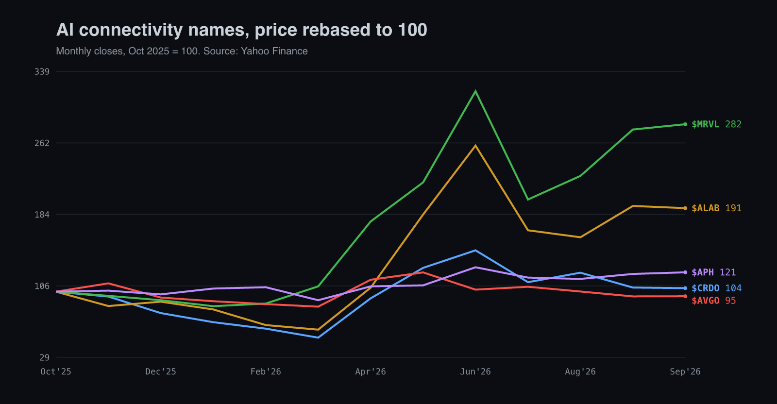 Credo against Astera Labs, Marvell, Broadcom and Amphenol, price rebased to 100 at October 2025