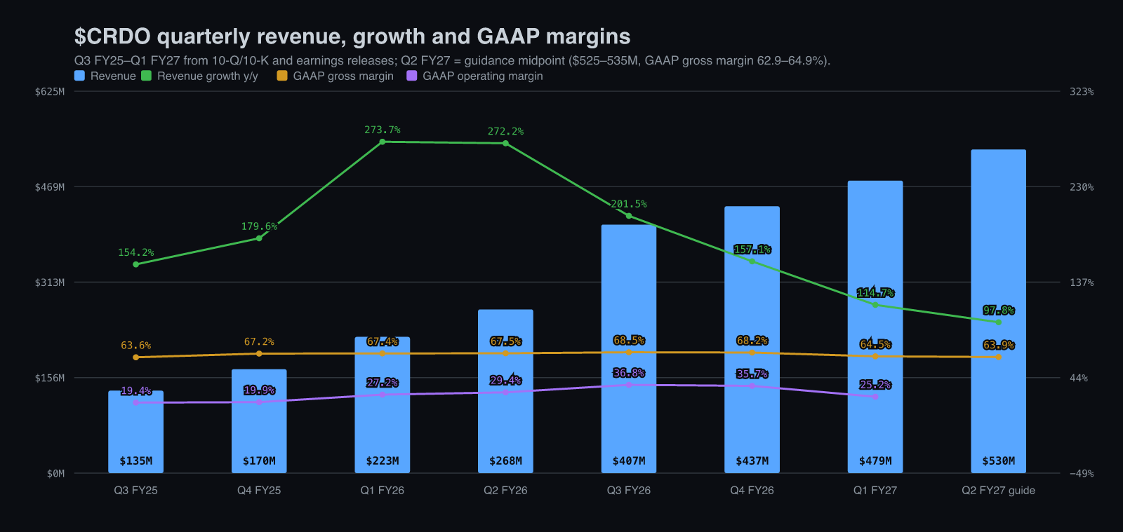 Credo quarterly revenue, growth and GAAP margins, Q3 FY25 to Q2 FY27 guide