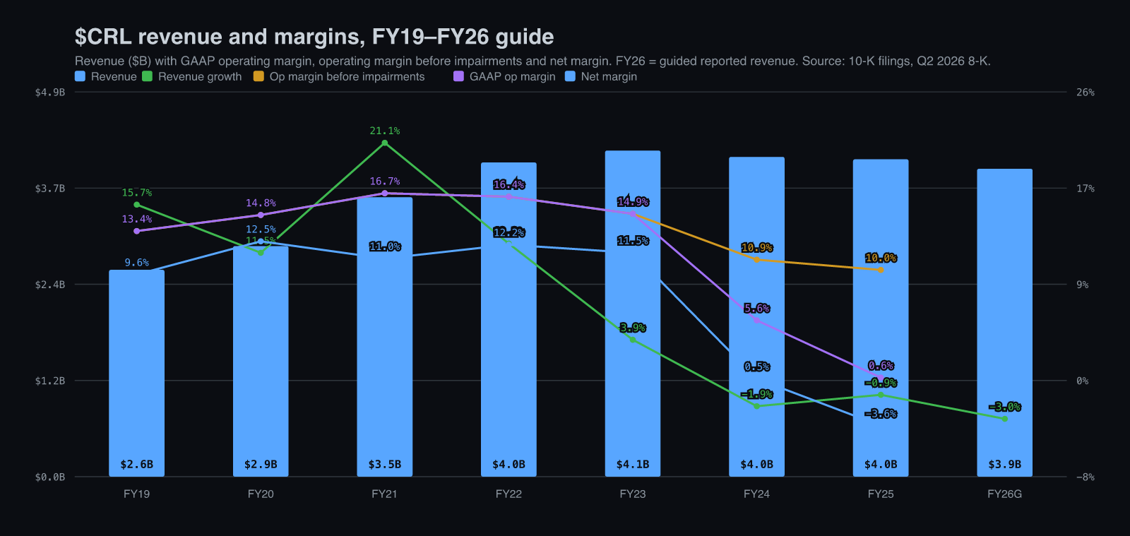 $CRL revenue and operating margin, FY19 to FY26 guide