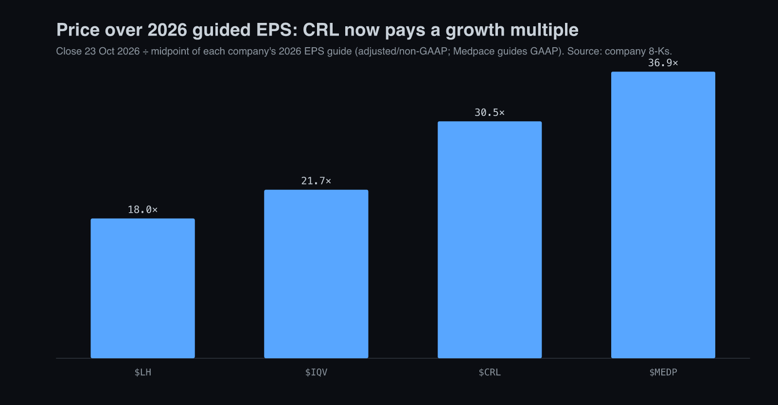 Price over 2026 guided EPS for $LH, $IQV, $CRL and $MEDP