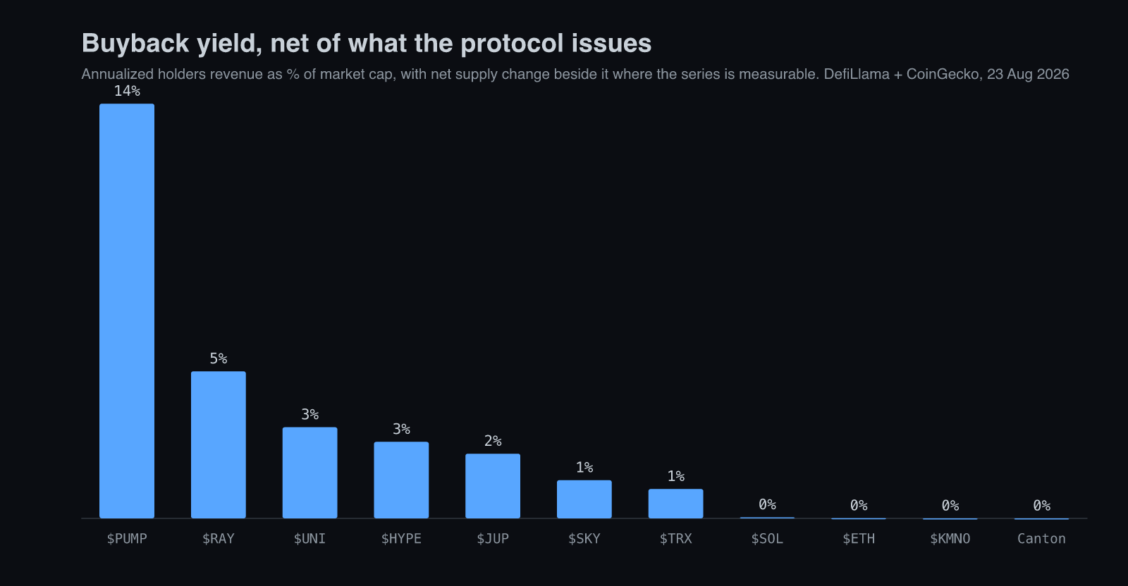 Buyback yield by token — $PUMP 14.1%, $HYPE 2.6%, $SKY 1.3%, $TRX 1.0%, $ETH 0.009%, Kamino and Canton zero