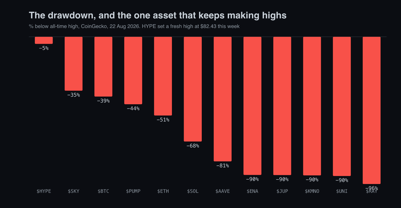 Percent below all-time high — $HYPE minus 4.6%, $BTC minus 38.8%, $PUMP minus 43.8%, $ETH minus 51.1%, $SOL minus 68%, $KMNO minus 90%, $RAY minus 95.6%