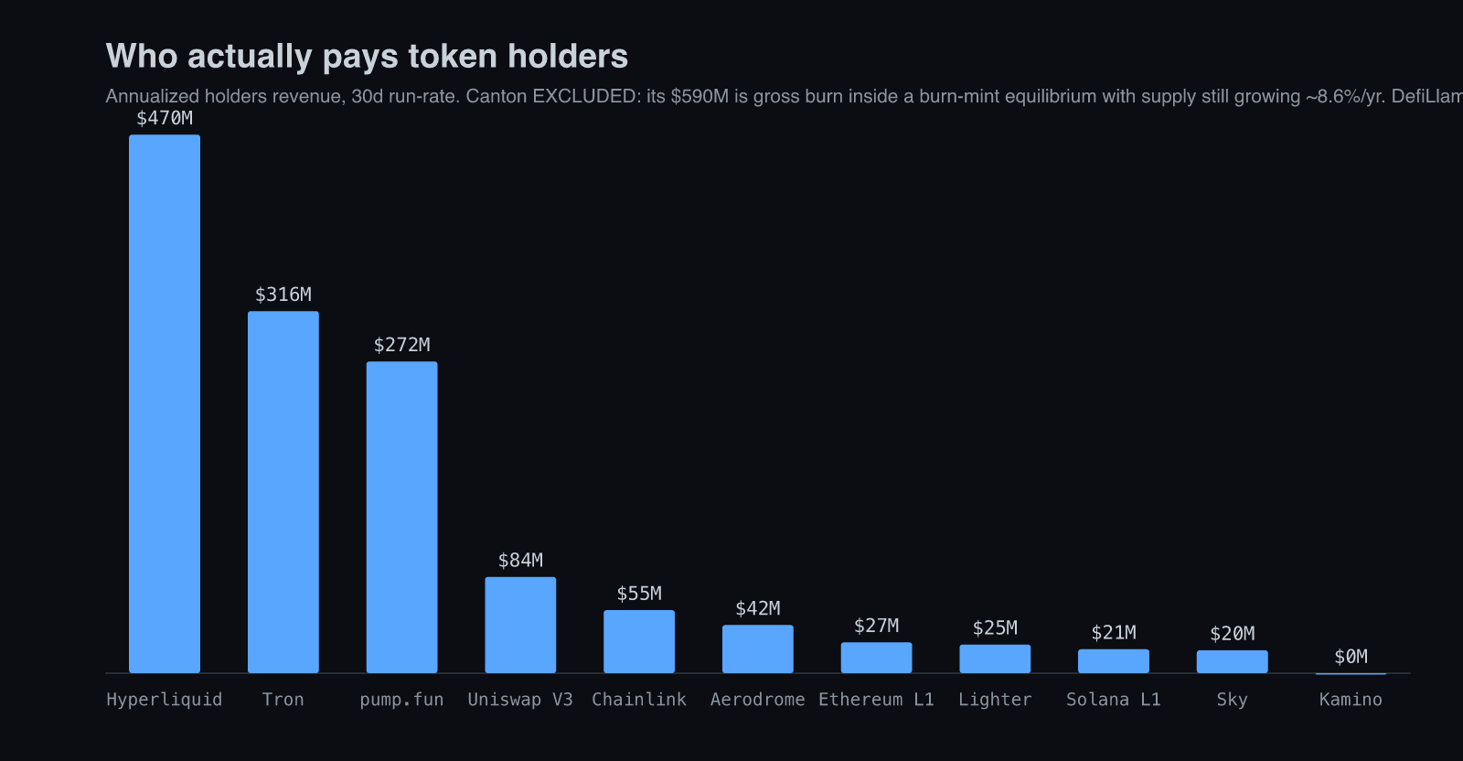 Annualized holders revenue by protocol — Hyperliquid $470M, Tron $316M, pump.fun $272M, then a cliff to $84M and below; Canton excluded as a burn-mint artifact; Kamino zero
