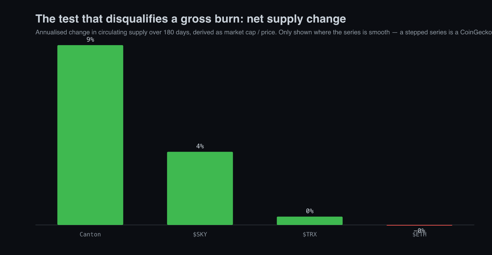 Annualised net supply change — Canton plus 8.6%, $SKY plus 3.5%, $TRX plus 0.4%, $ETH flat