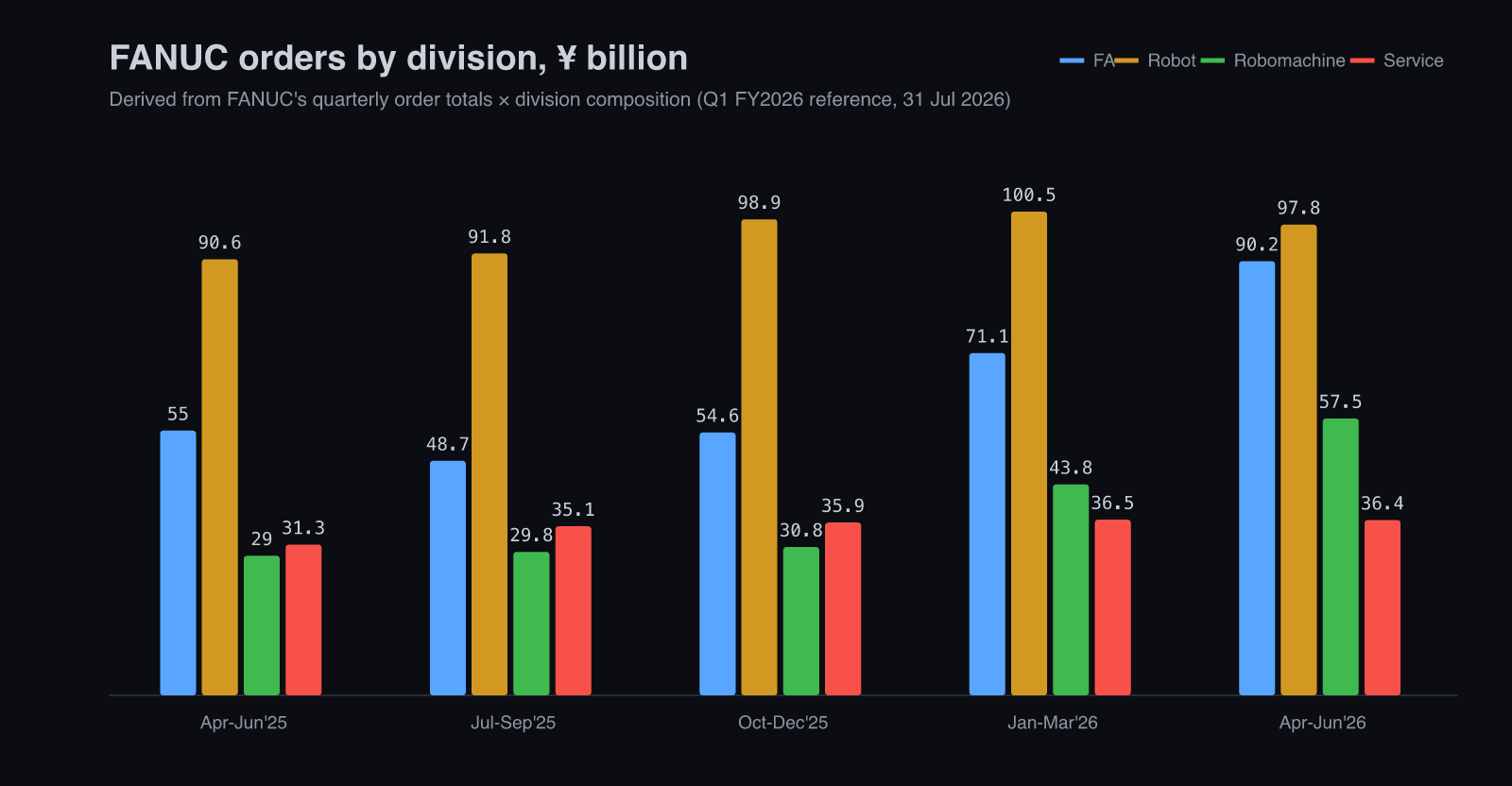 FANUC orders by division, ¥ billion, five quarters to June 2026