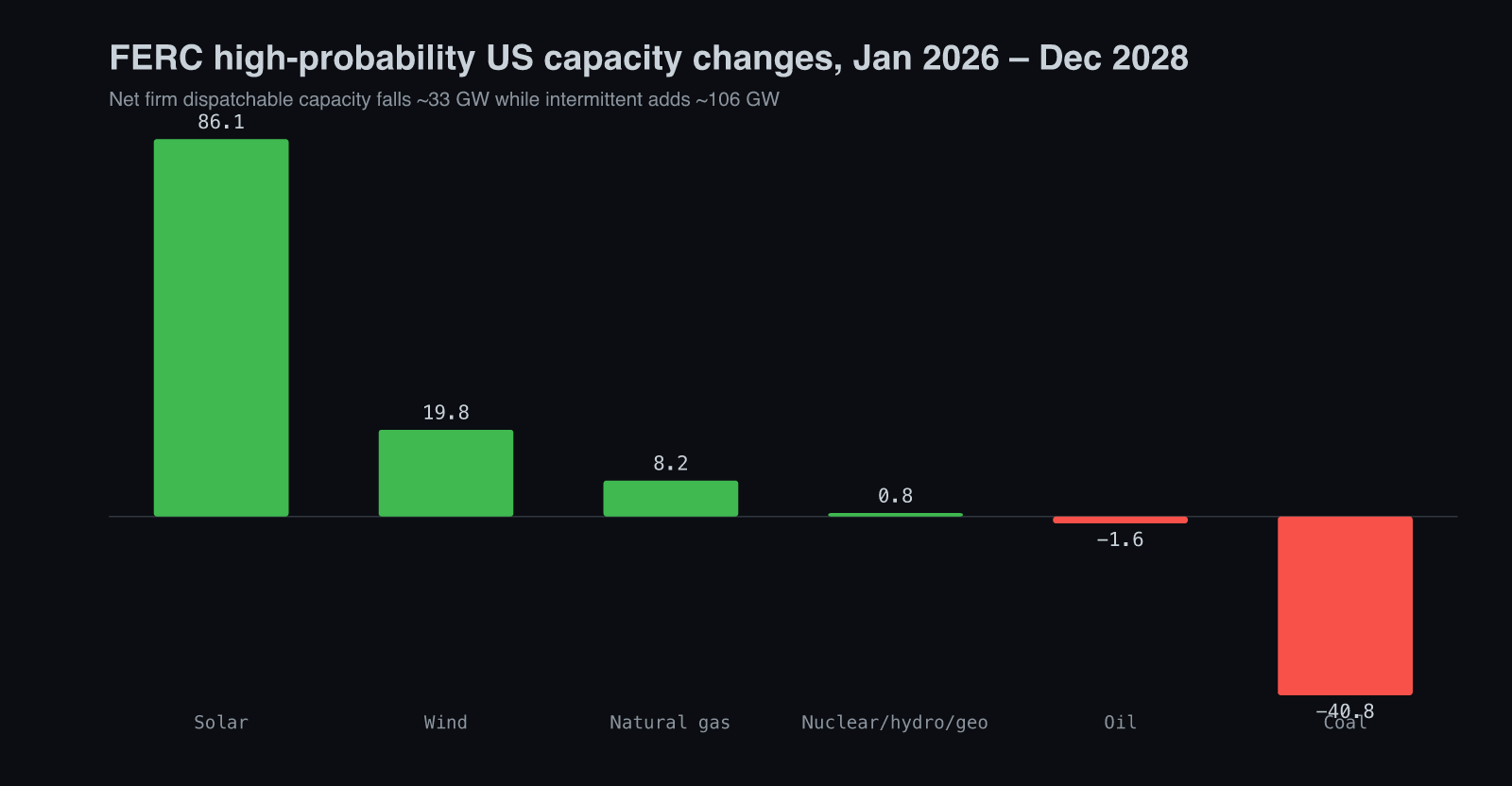 FERC high-probability US generating capacity changes, January 2026 to December 2028, by technology
