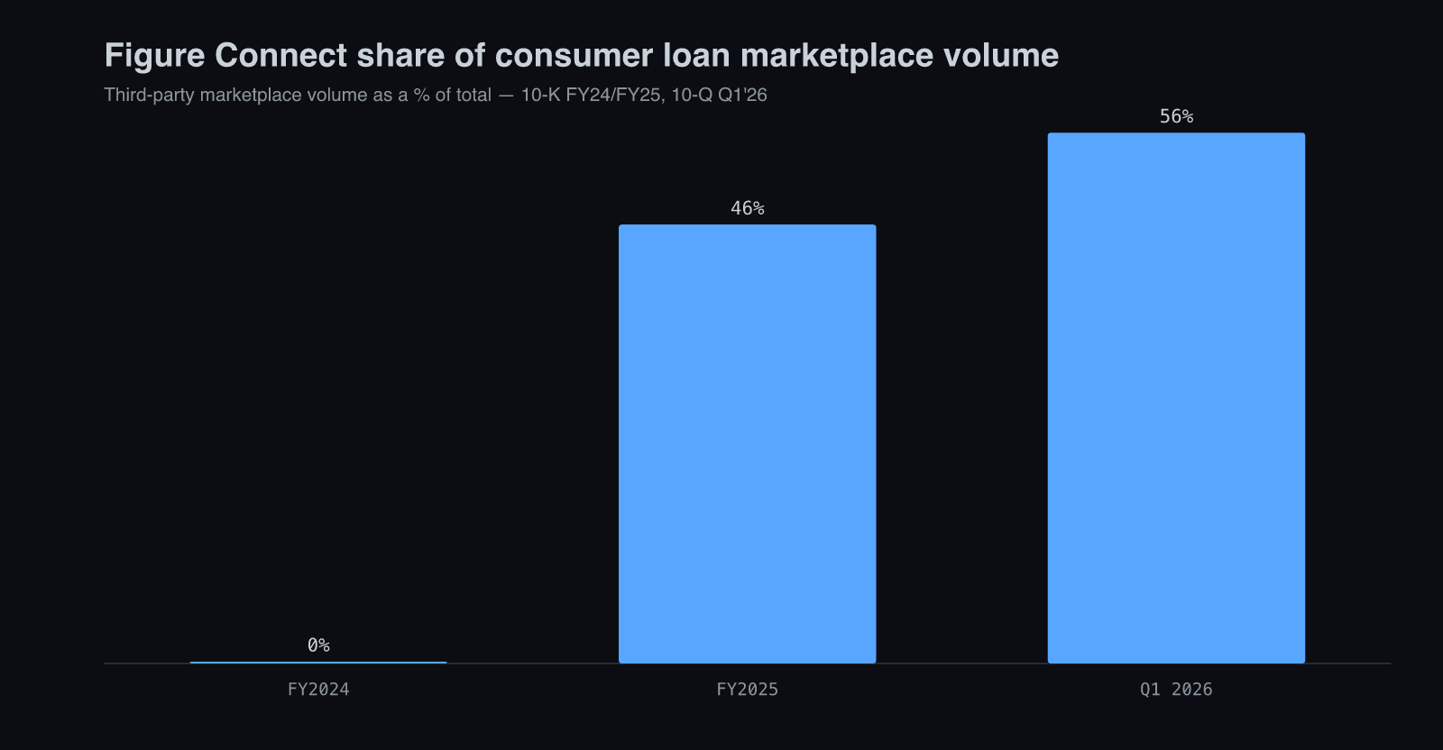 Figure Connect share of consumer loan marketplace volume: 0.2% in 2024, 45.9% in 2025, 55.5% in Q1 2026