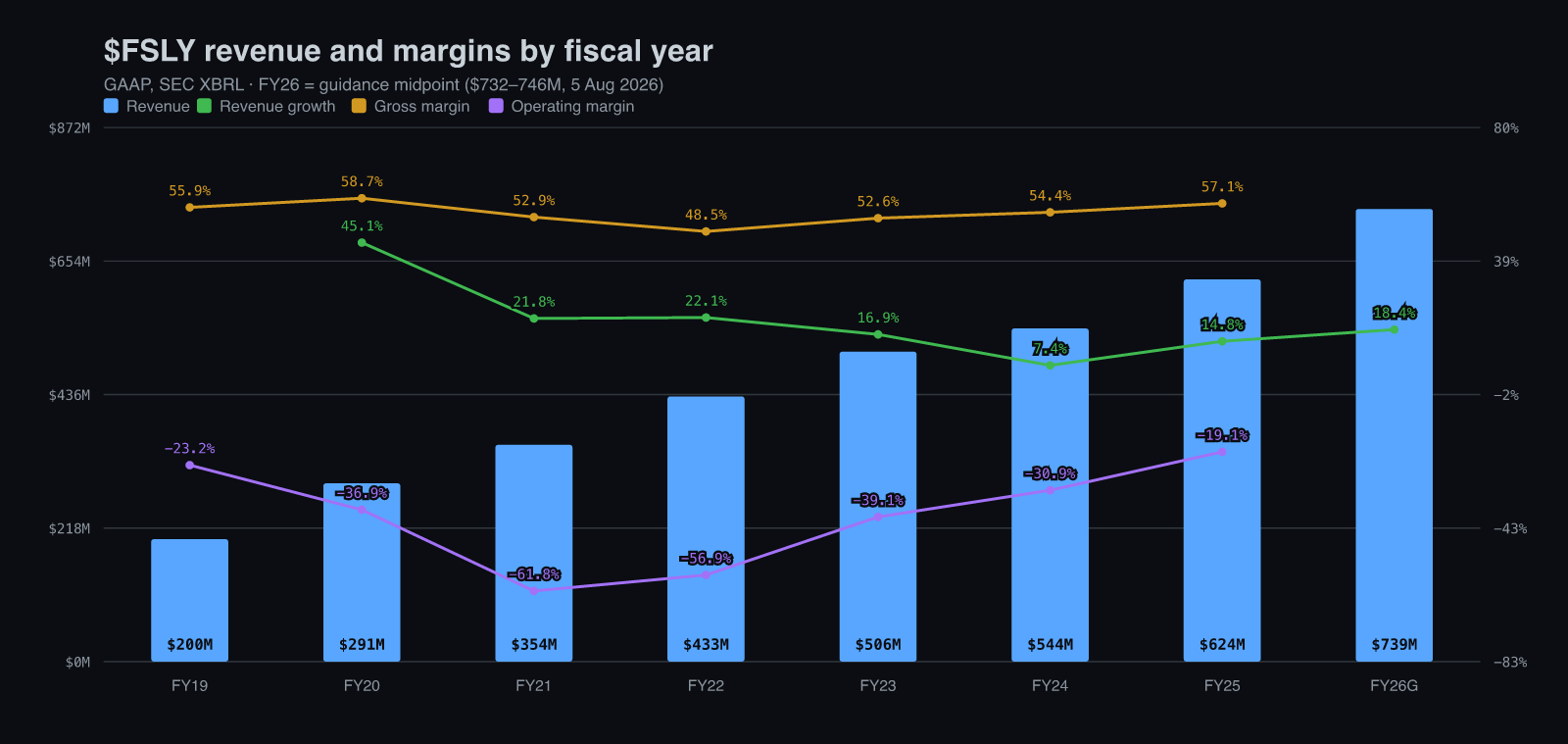 Fastly revenue by fiscal year FY19 to FY26 guidance with growth and margins