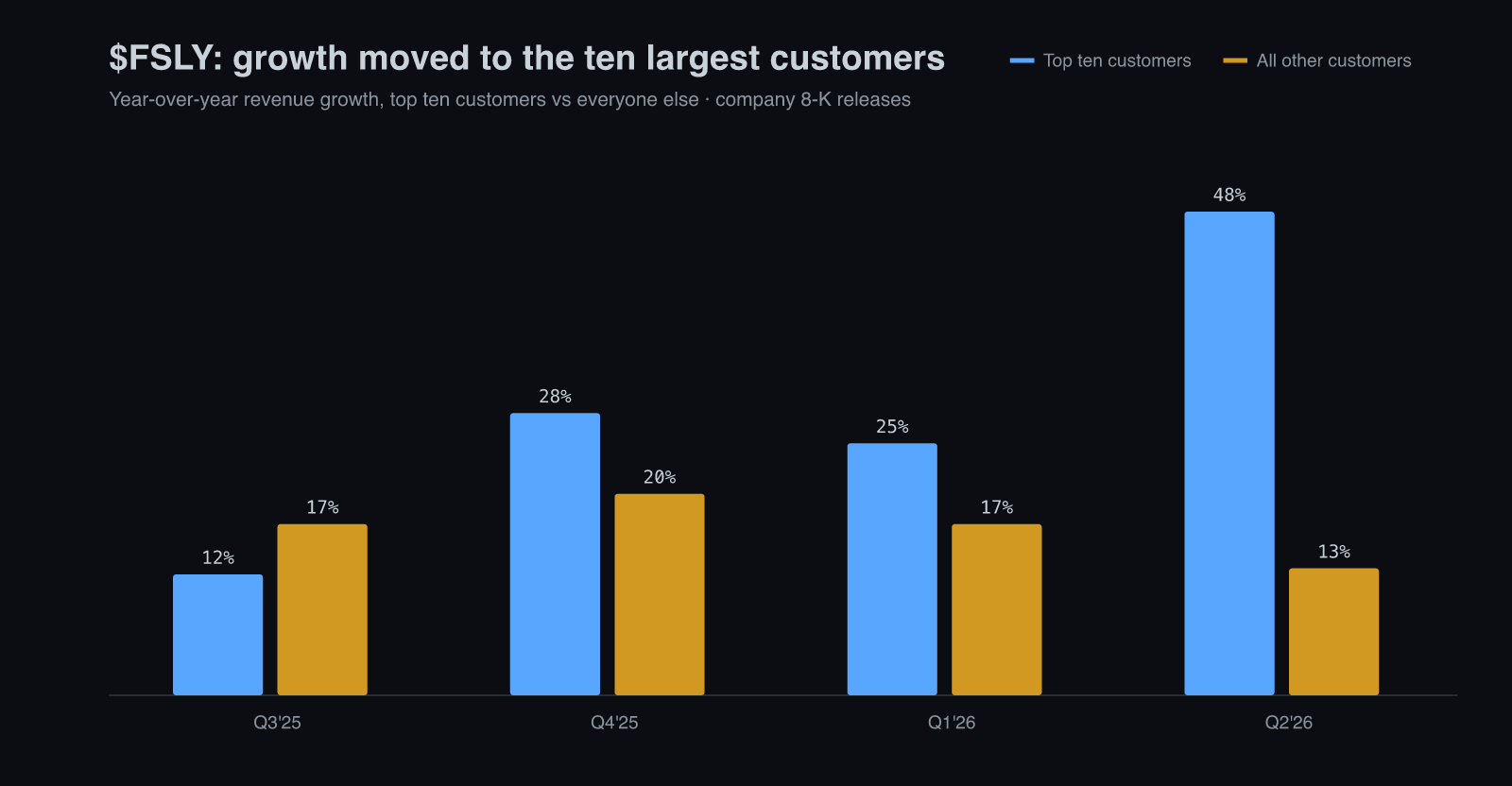 Fastly year-over-year growth of top ten customers versus all others
