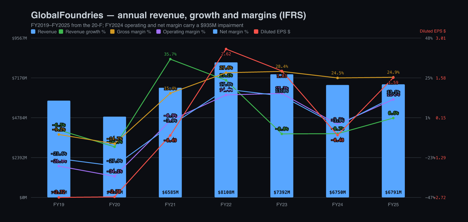 GlobalFoundries annual revenue with growth, gross, operating and net margin and diluted EPS, FY2019 to FY2025 (IFRS)