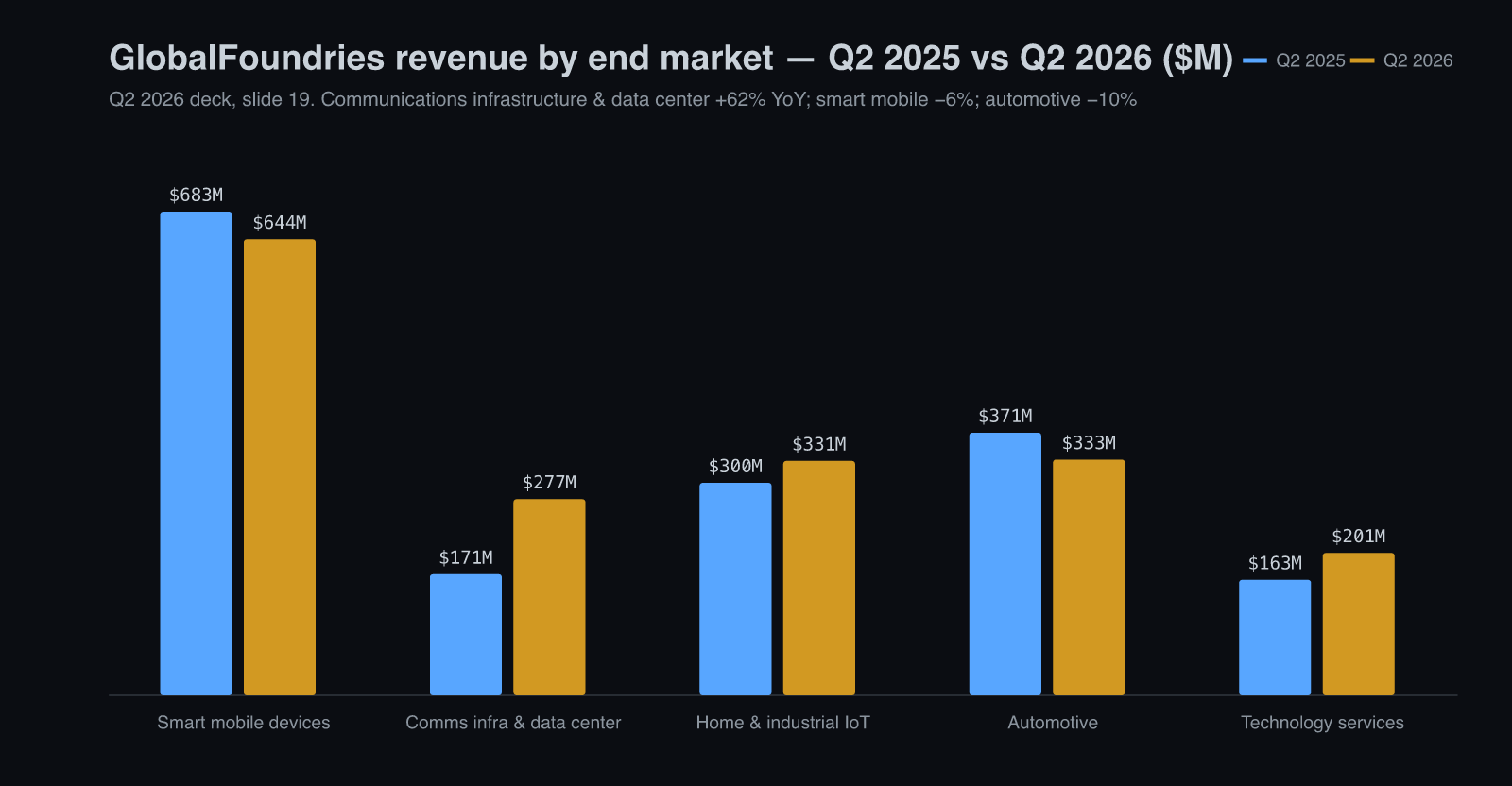 GlobalFoundries revenue by end market, Q2 2025 versus Q2 2026