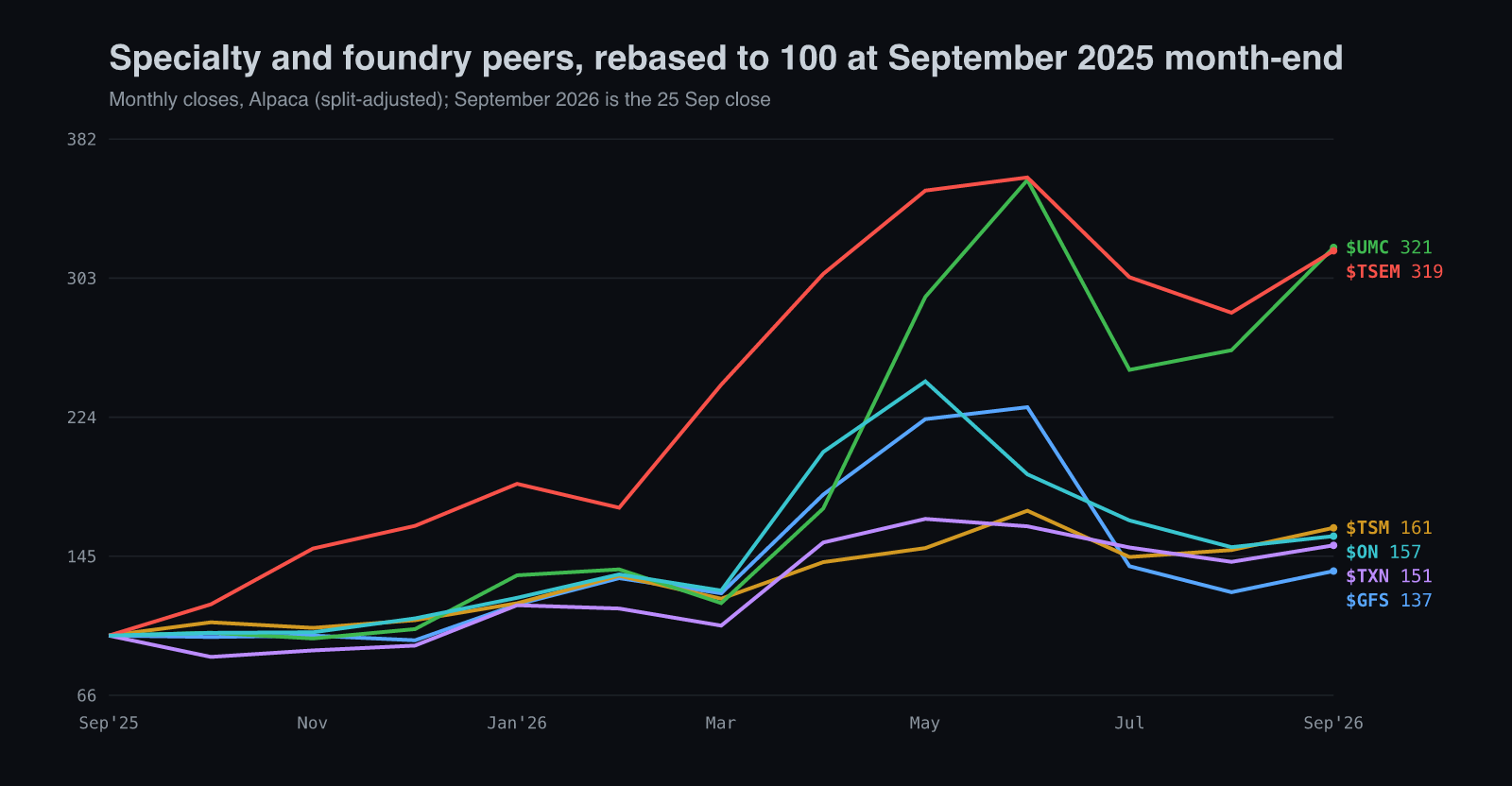 $GFS versus $TSM, $UMC, $TSEM, $TXN and $ON, monthly closes rebased to 100 at September 2025