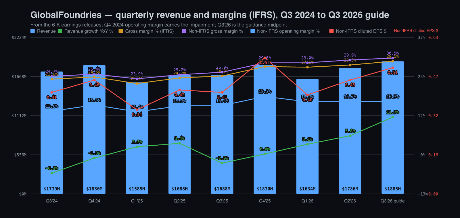 GlobalFoundries quarterly revenue with YoY growth, IFRS and non-IFRS gross margin, non-IFRS operating margin and non-IFRS EPS, Q3 2024 to the Q3 2026 guide