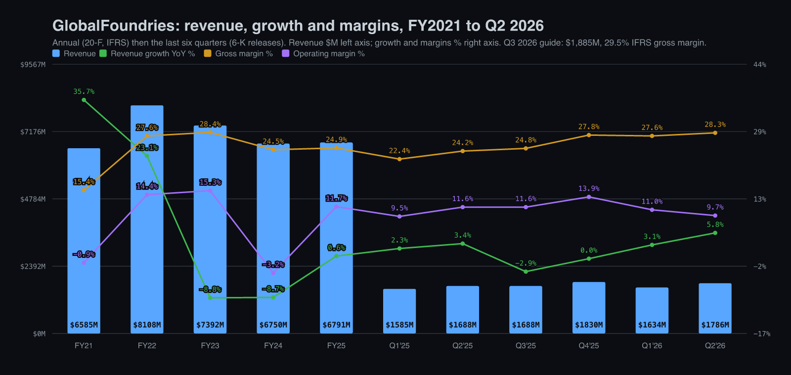 GlobalFoundries revenue with year-over-year growth, gross margin and operating margin, FY2021 through Q2 2026
