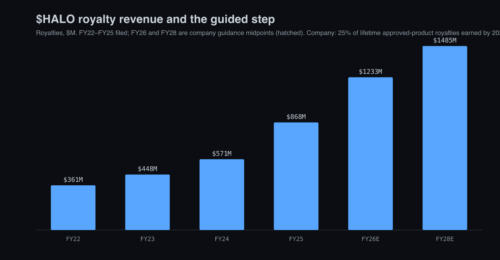 $HALO компанийн FY22–FY28E ашиглуулсны төлбөрийн орлого, удирдлагын өсөлтийн таамаглал