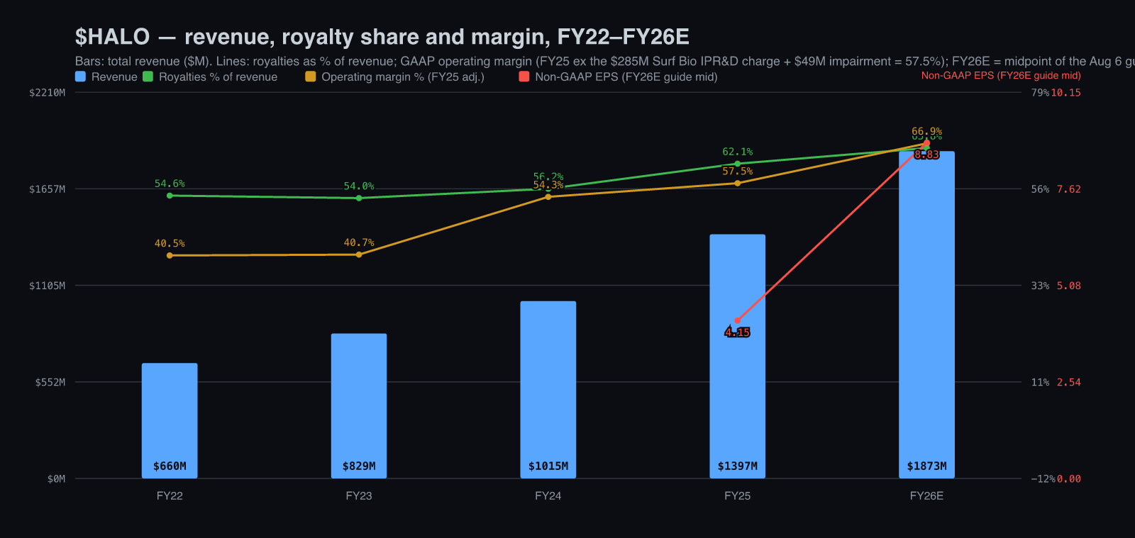 $HALO компанийн борлуулалтын орлого, ашиглуулсны төлбөрийн эзлэх хувь, үйл ажиллагааны ашгийн түвшин, нэгж хувьцаанд ногдох ашиг: FY22–FY26E
