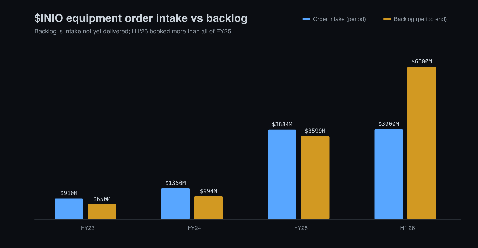 $INIO equipment order intake and period-end backlog, FY23 to H1 2026
