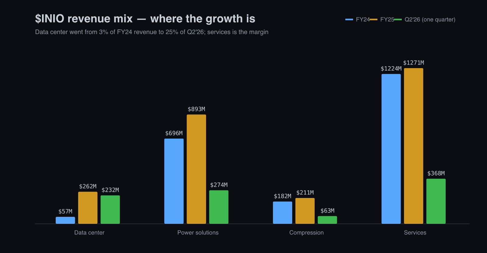 $INIO revenue by line — data center, power solutions, compression, services — for FY24, FY25 and the June 2026 quarter