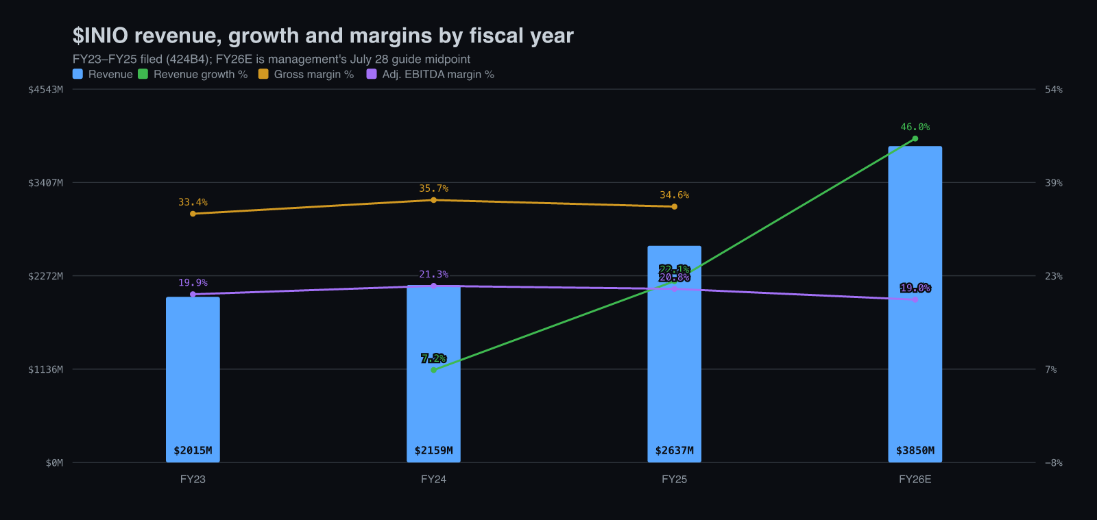 $INIO revenue, growth, gross margin and adjusted EBITDA margin by fiscal year, FY23–FY26E