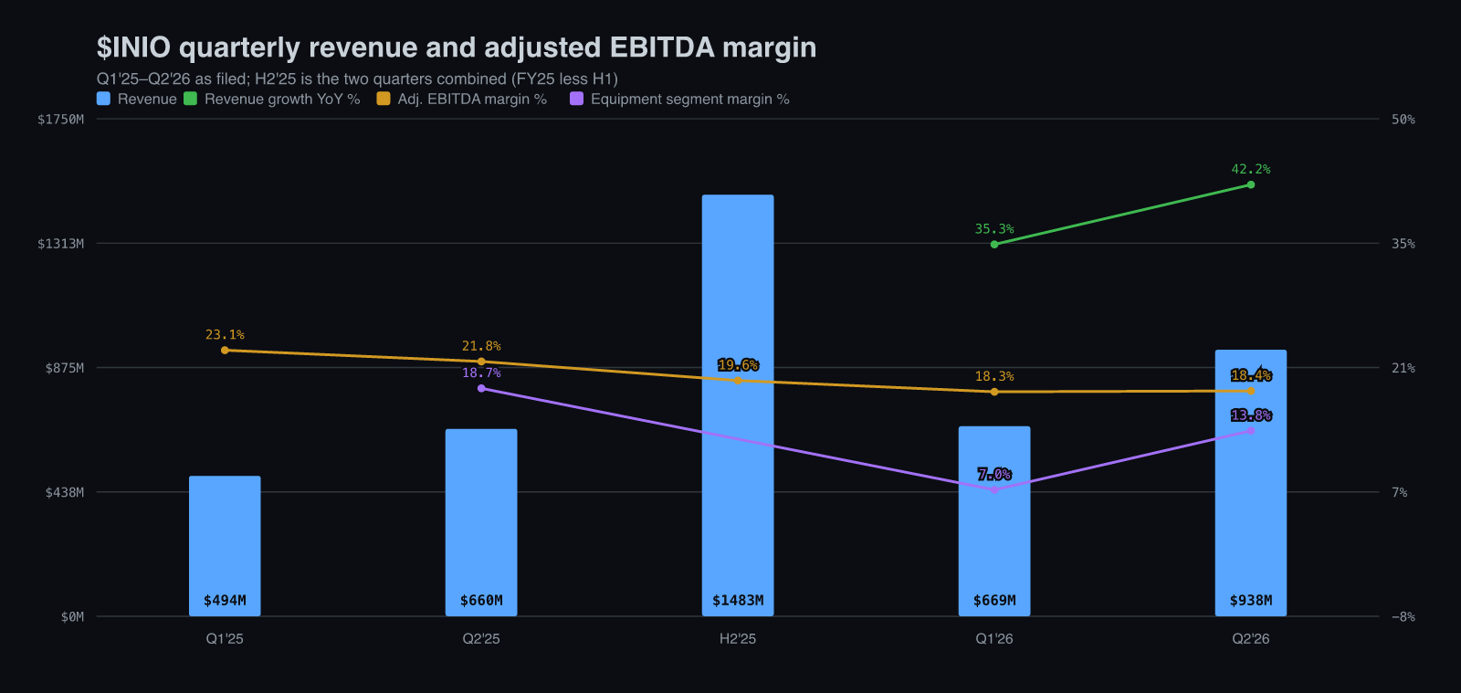 $INIO quarterly revenue with adjusted EBITDA margin and equipment segment margin, Q1 2025 to Q2 2026