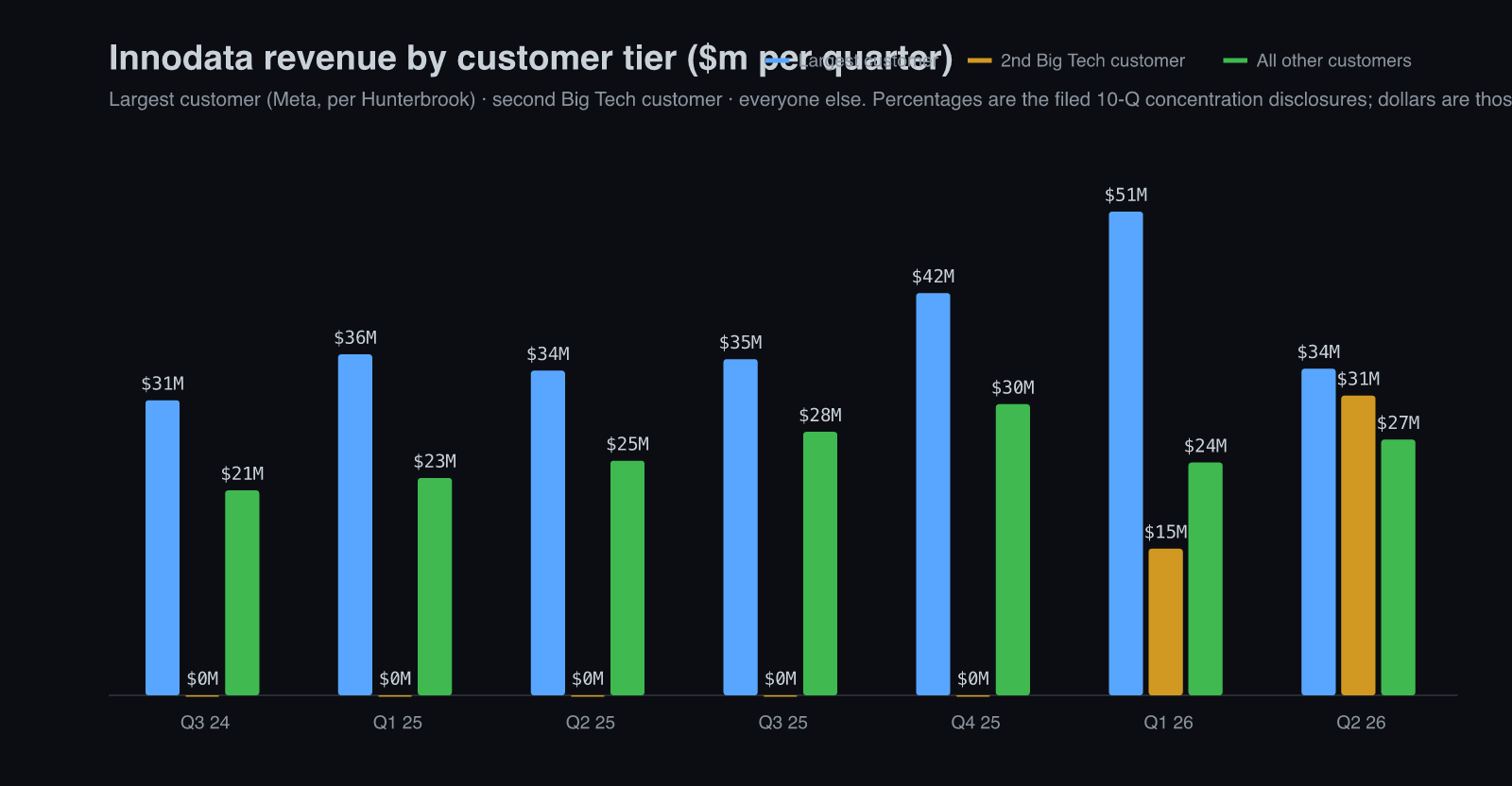 Innodata quarterly revenue split by customer tier, Q3 2024 to Q2 2026