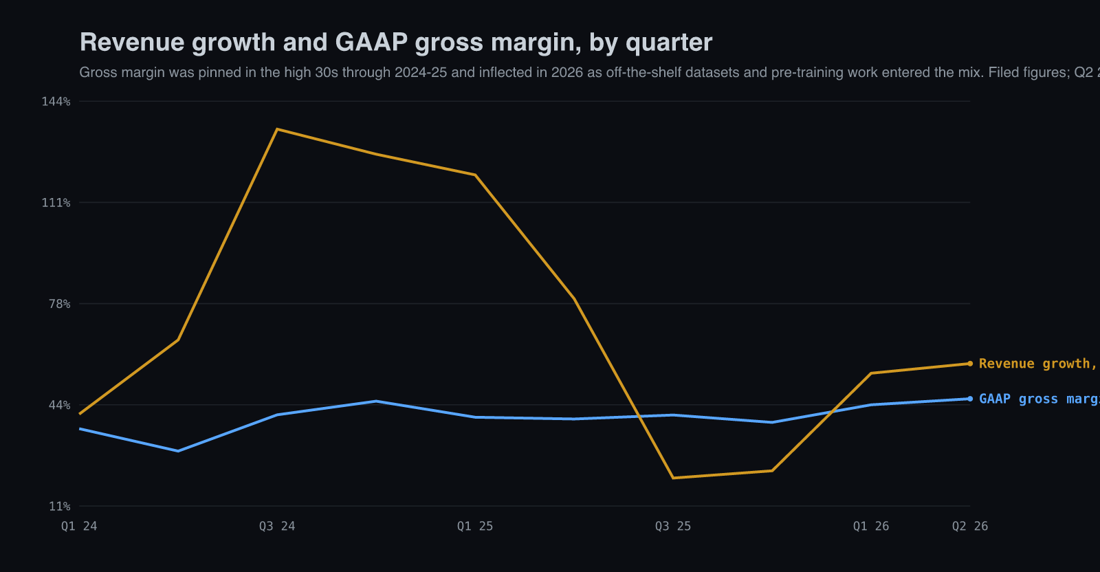 Innodata revenue growth and GAAP gross margin by quarter, Q1 2024 to Q2 2026
