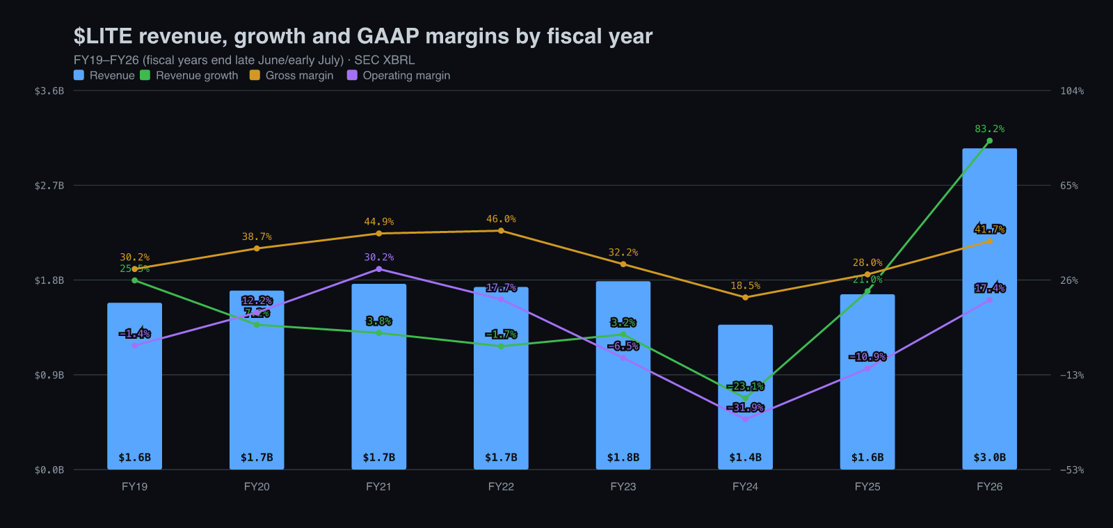 $LITE орлого, өсөлт, GAAP маржин FY19–FY26