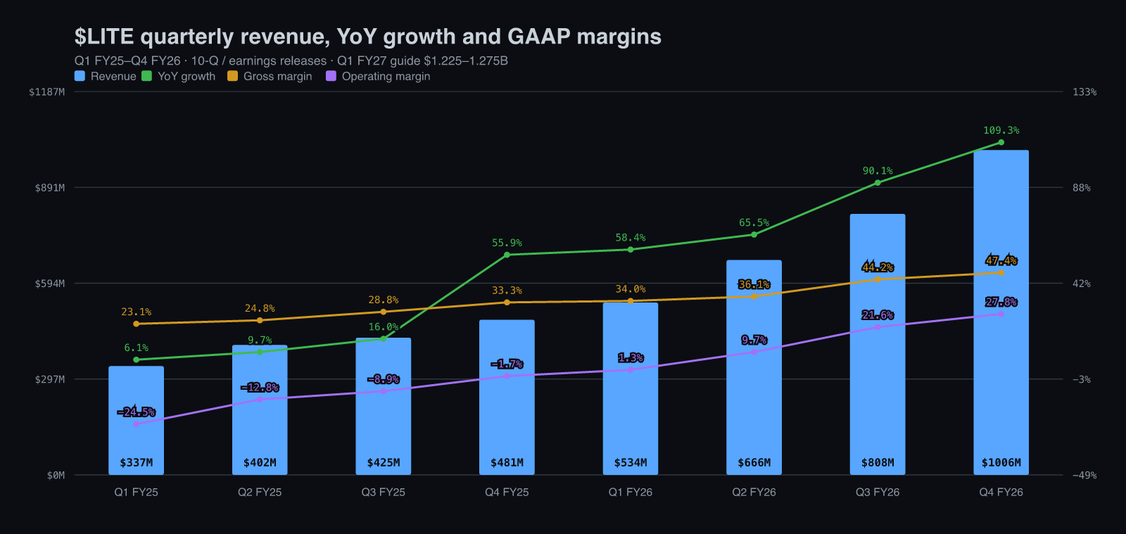 $LITE улирлын орлого, өсөлт, GAAP маржин