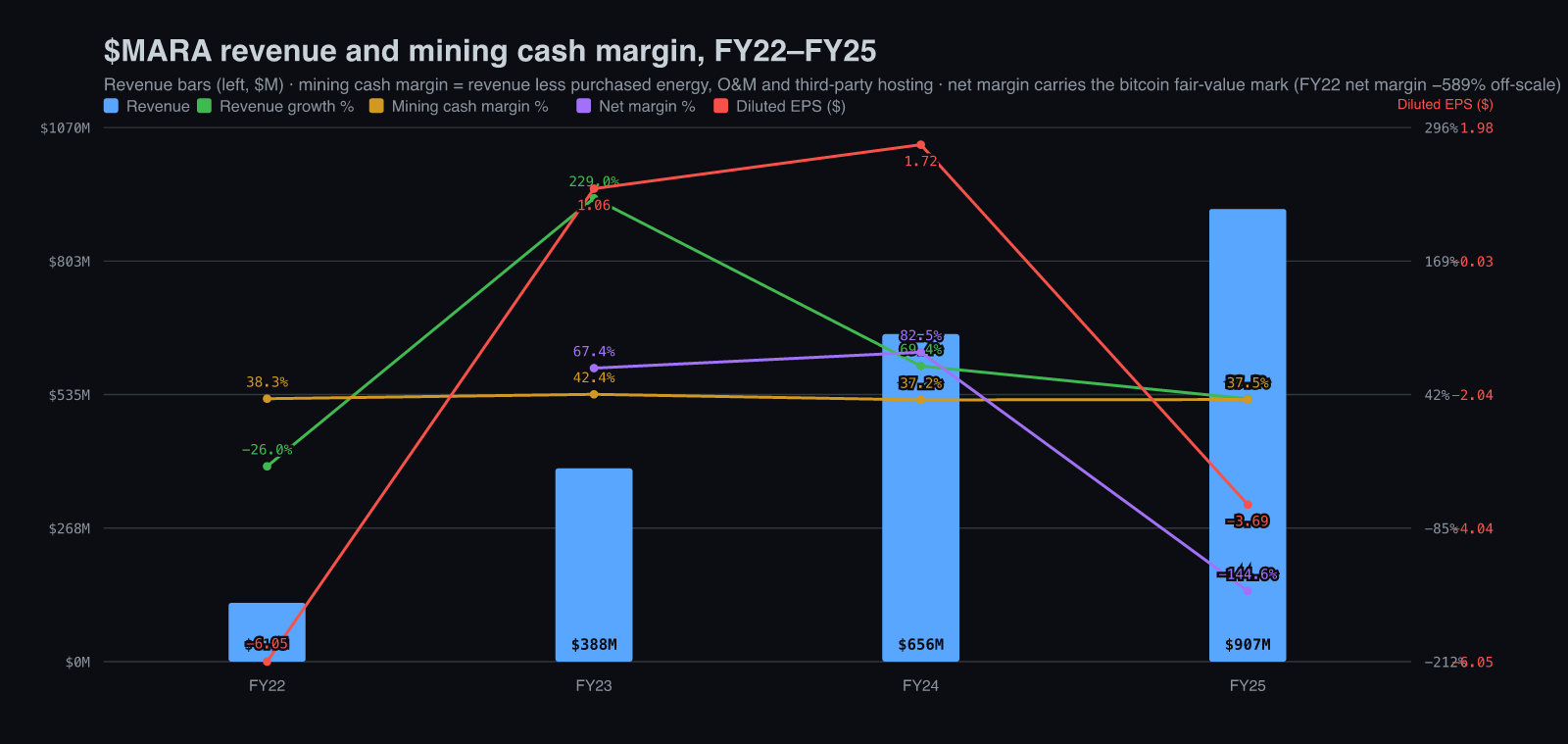 MARA revenue, growth, mining cash margin and net margin by fiscal year, FY22 to FY25