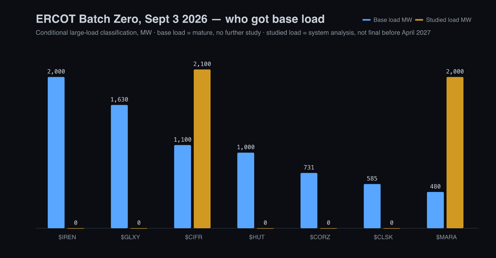 ERCOT Batch Zero base-load and studied-load MW by bitcoin miner, September 2026