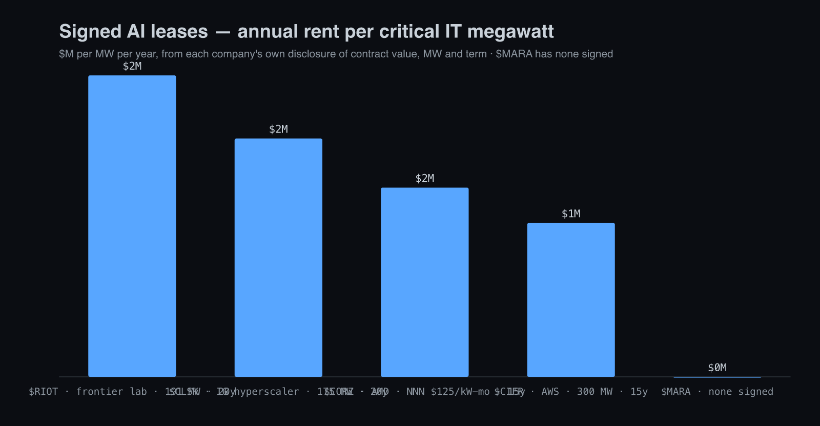 Annual rent per critical IT megawatt on signed AI colocation leases at Riot, CleanSpark, Core Scientific and Cipher, versus none at MARA