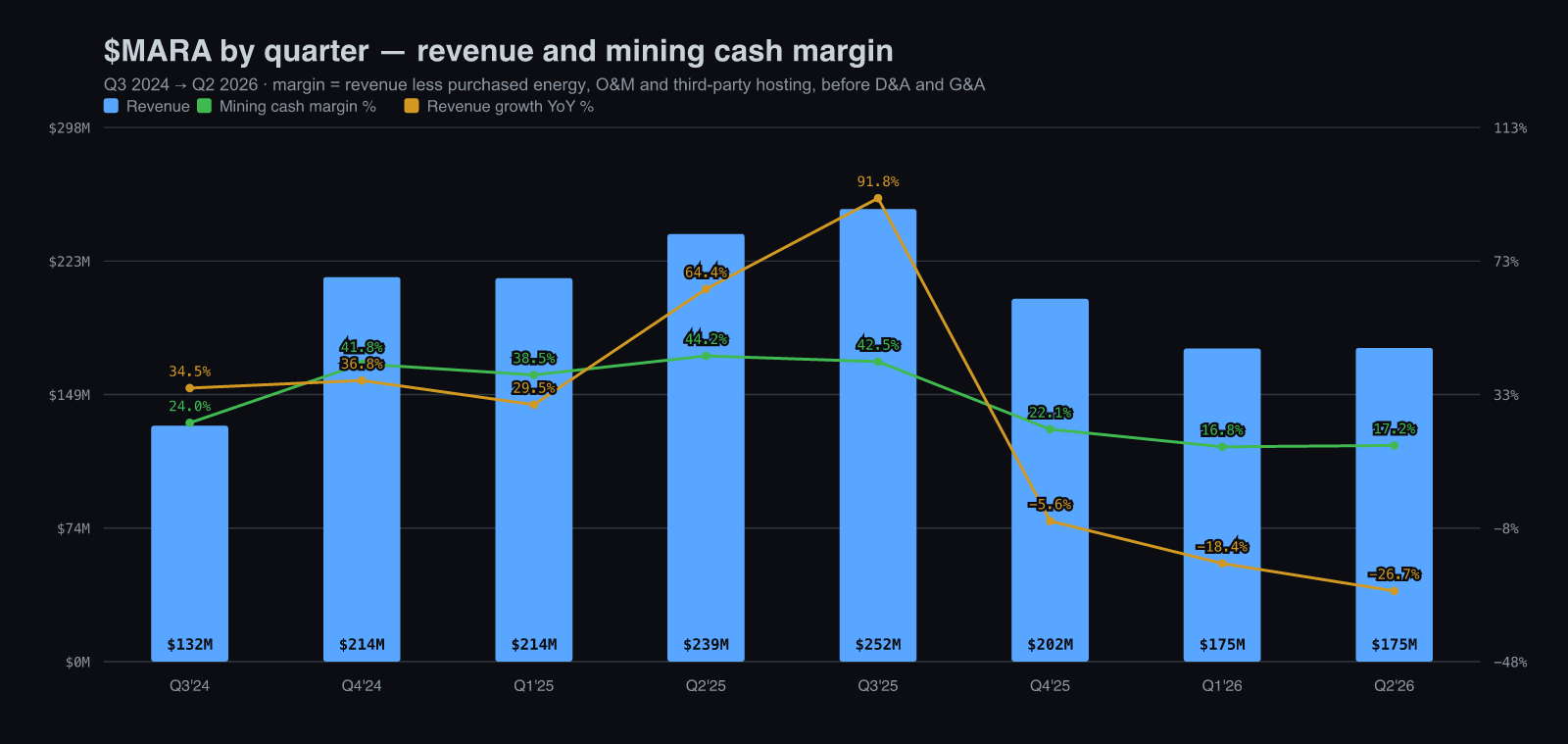 MARA quarterly revenue and mining cash margin, Q3 2024 to Q2 2026