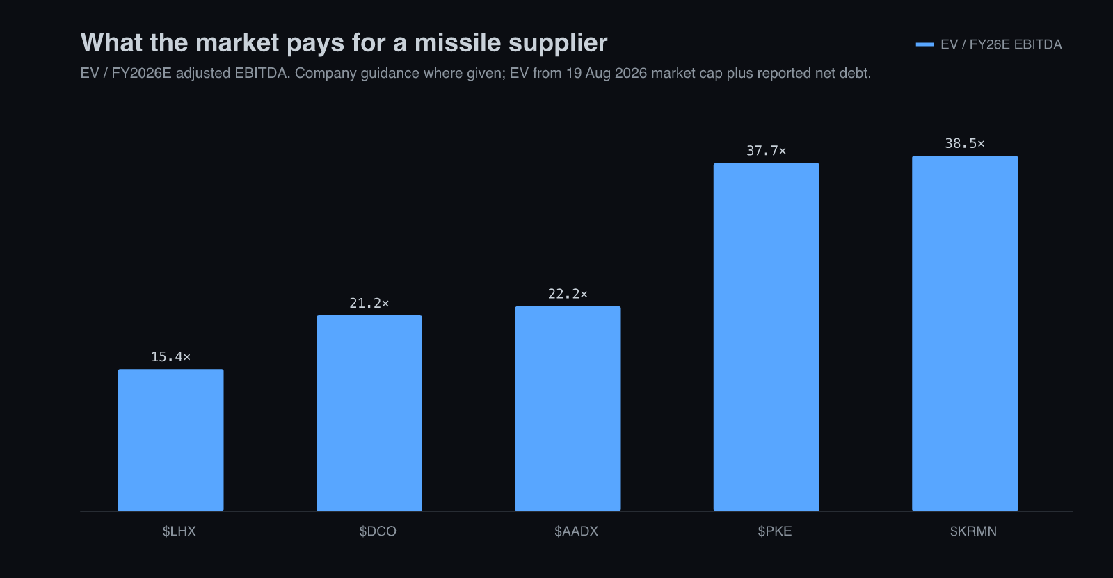 EV to FY2026 estimated EBITDA across the missile supply chain