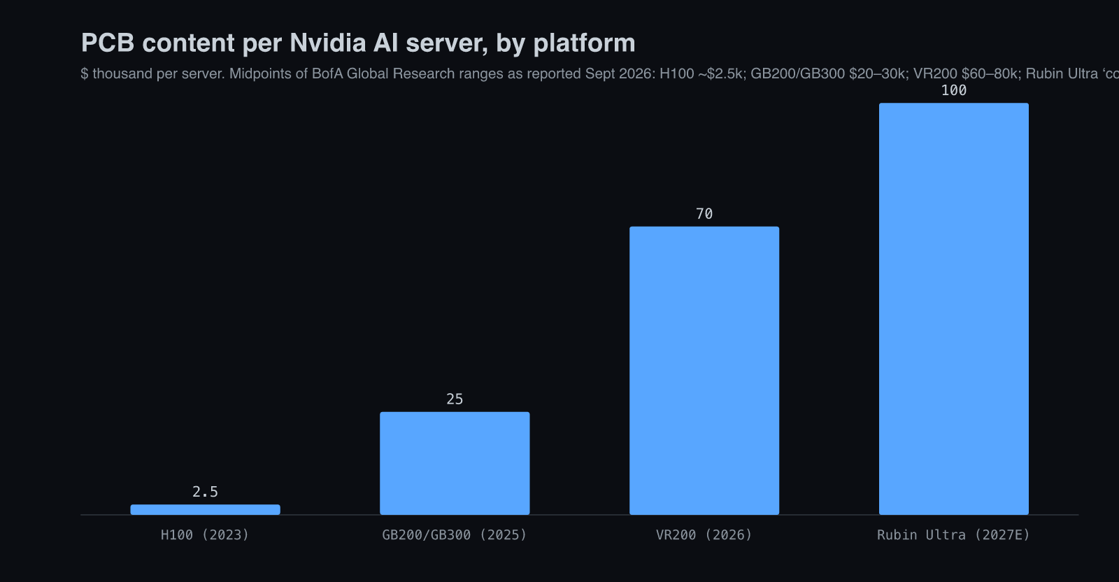 PCB content per Nvidia AI server by platform, BofA estimates
