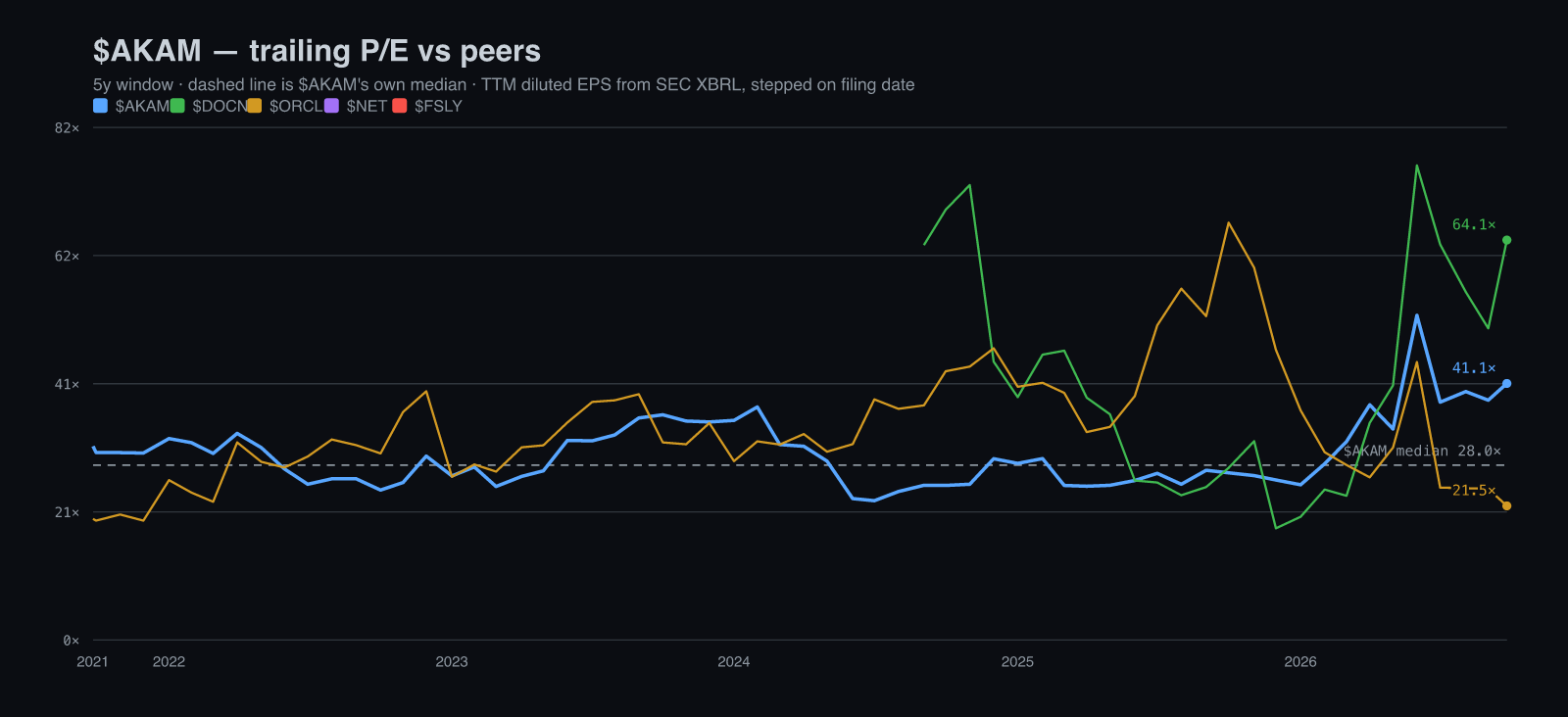 Akamai trailing GAAP P/E over five years against DigitalOcean and Oracle, with Cloudflare and Fastly showing no multiple because of GAAP losses