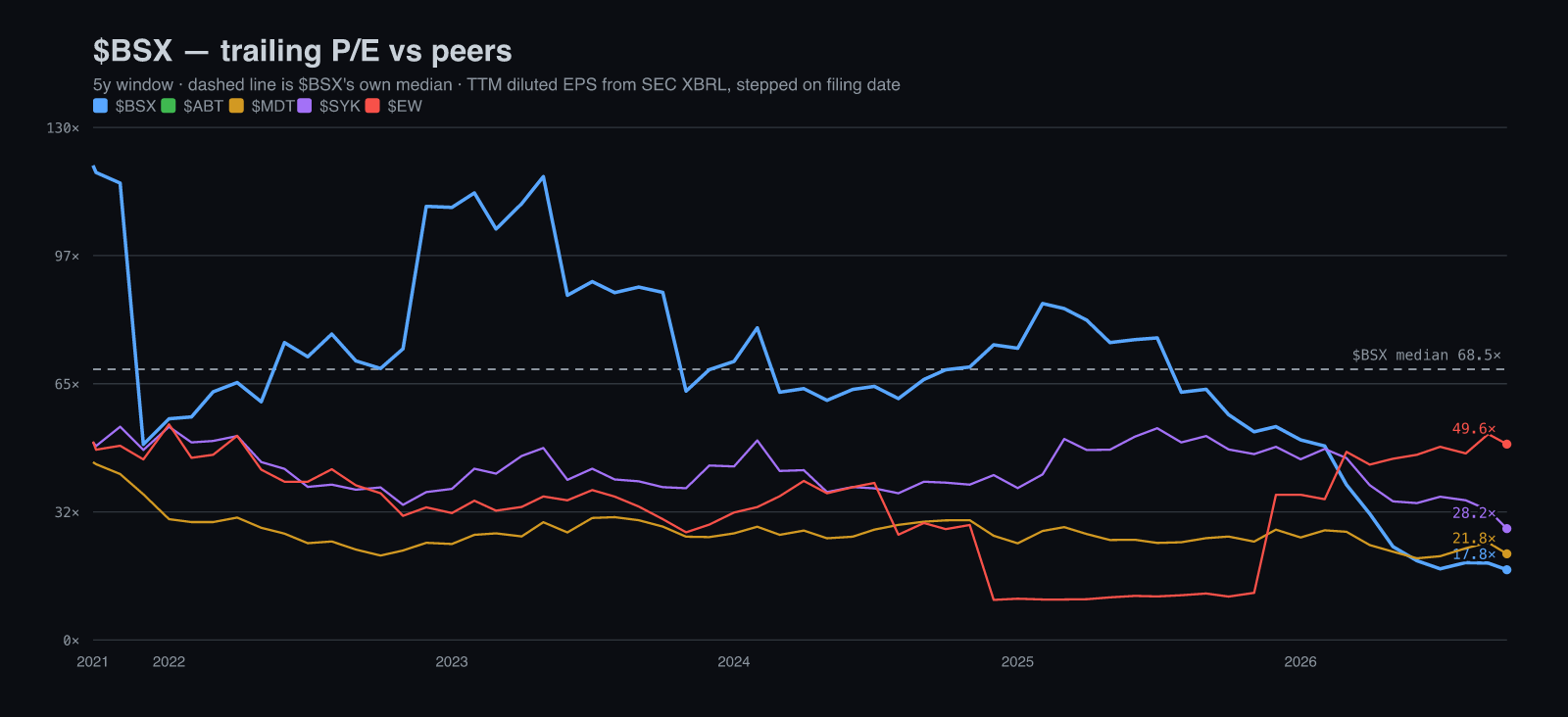 Boston Scientific trailing P/E against Abbott, Medtronic, Stryker and Edwards, five years