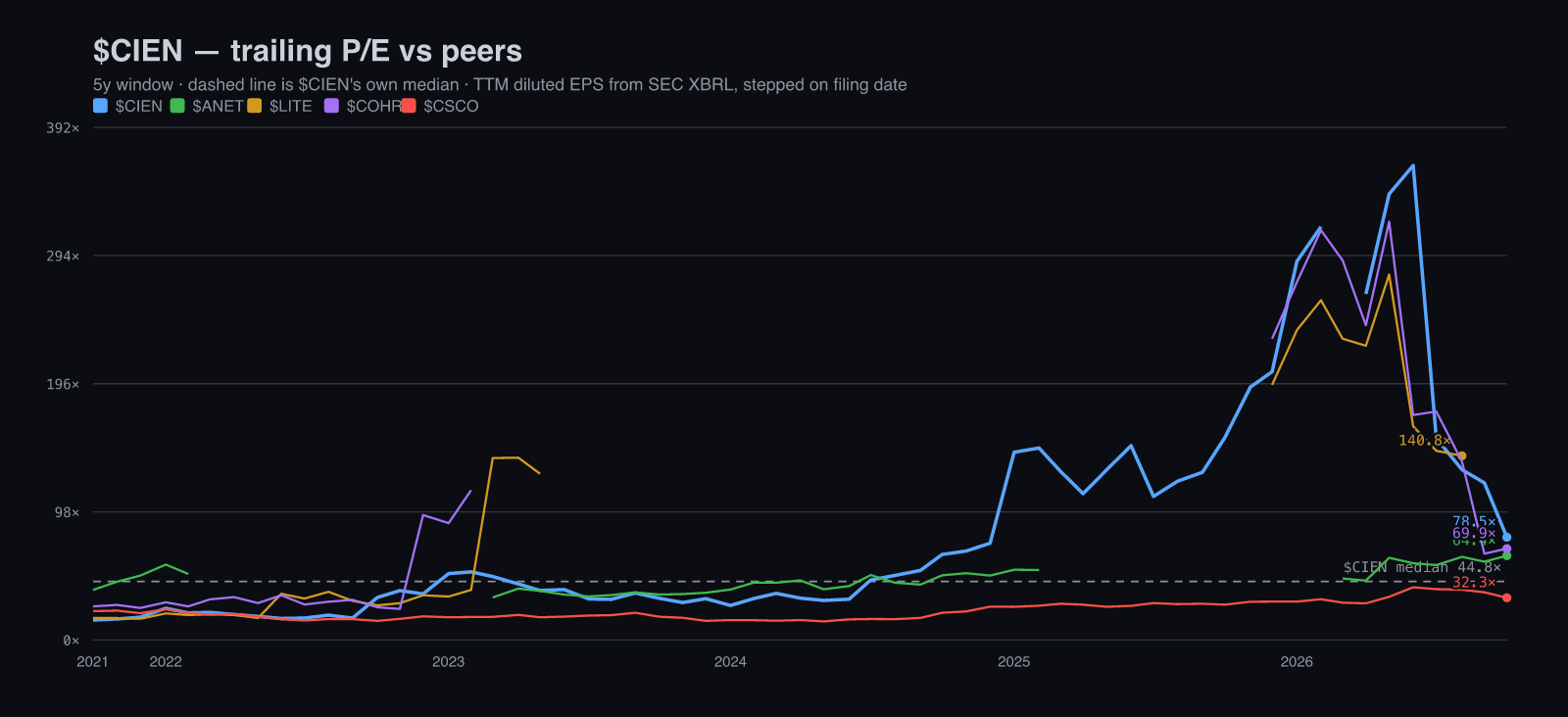 $CIEN trailing P/E against $ANET, $LITE, $COHR, $CSCO, 5y