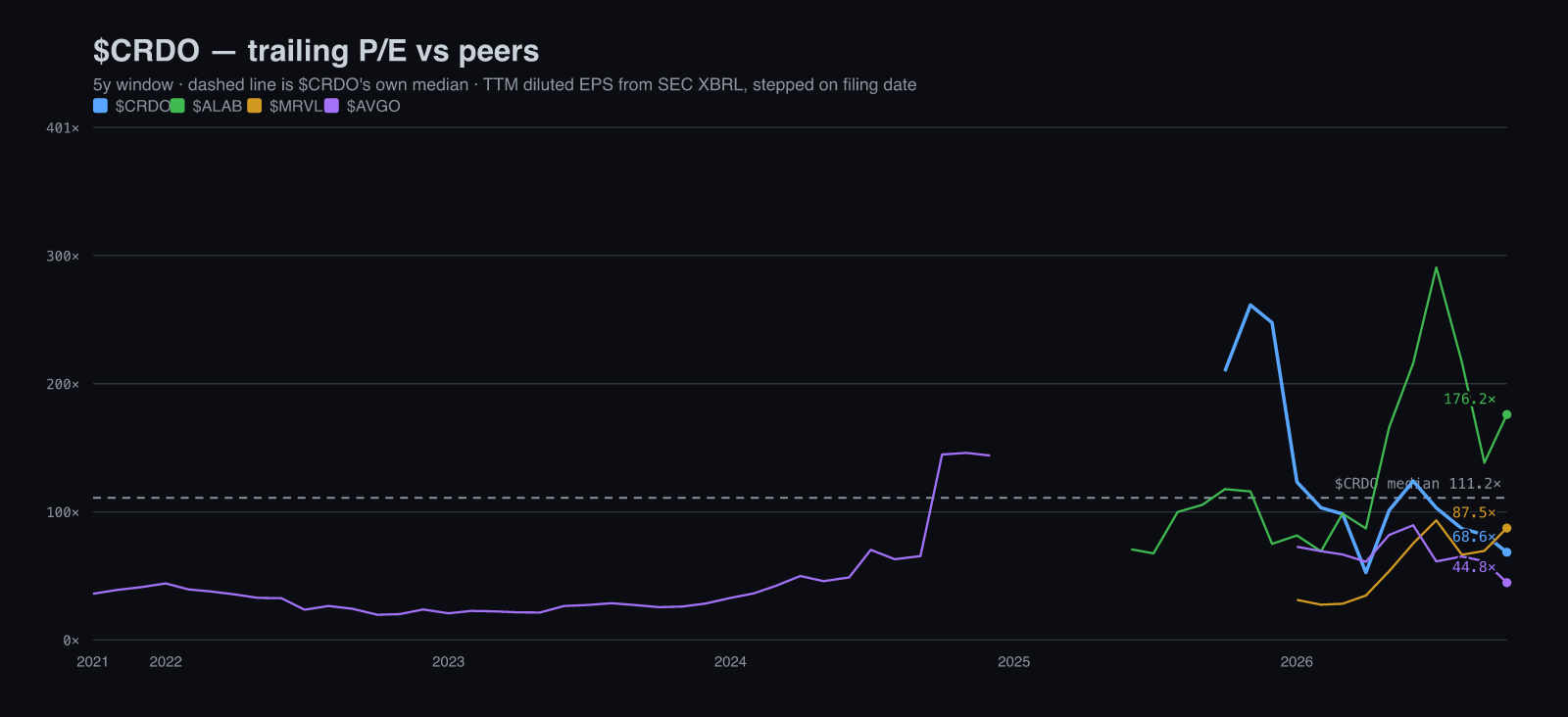 $CRDO trailing P/E against $ALAB, $MRVL, $AVGO, five years