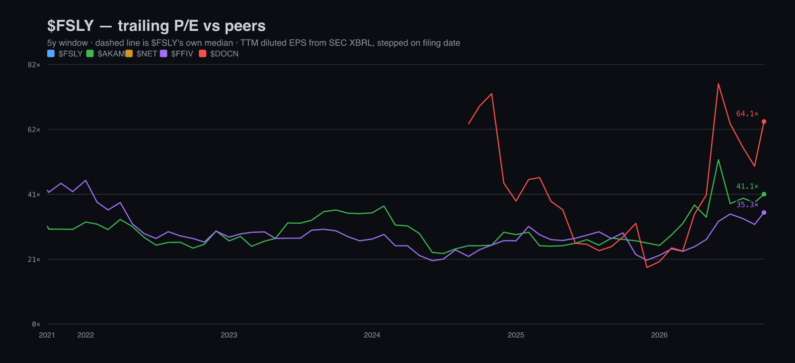 Trailing P/E, five years: Fastly against Akamai, Cloudflare, F5 and DigitalOcean