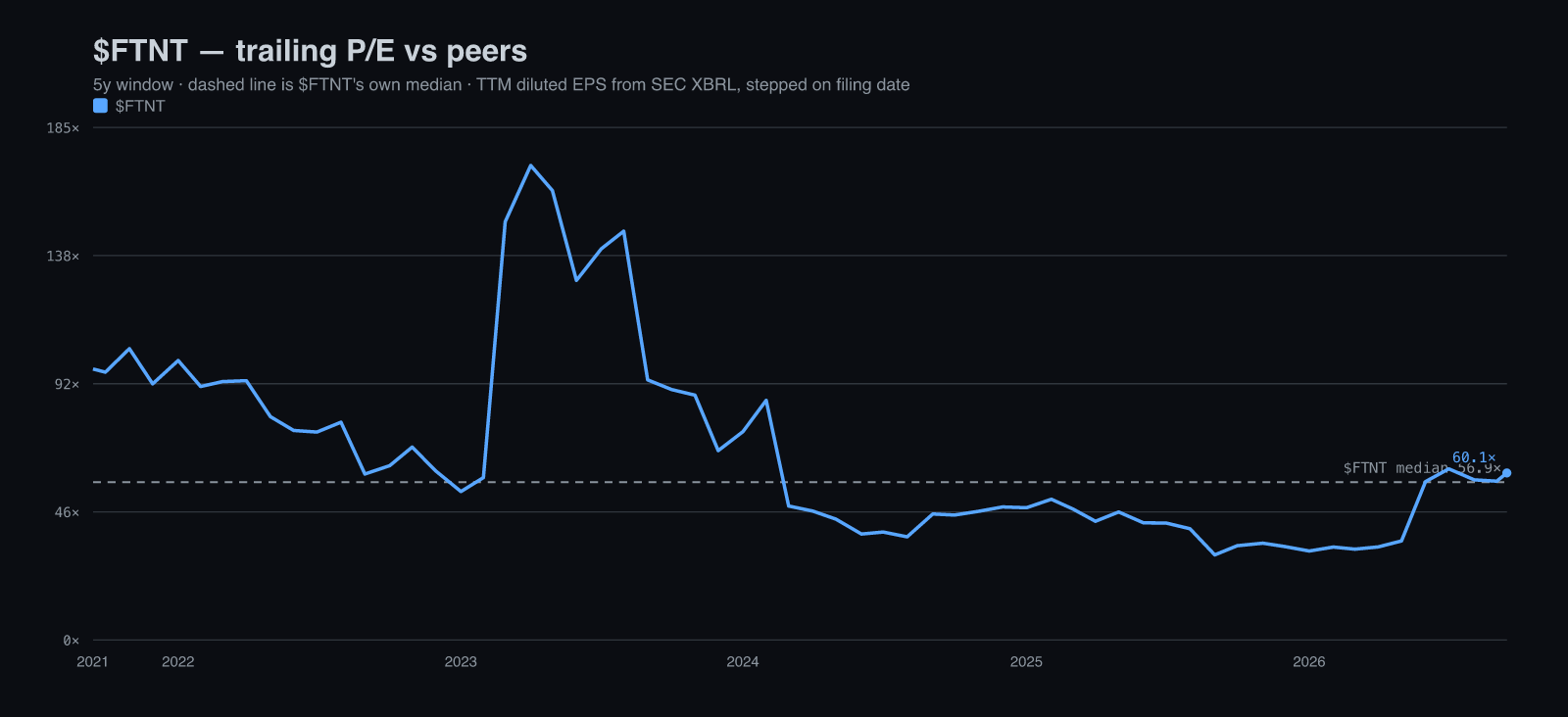 $FTNT trailing GAAP P/E, five-year history. Filing-date-aware earnings; PEG uses historical growth, not consensus.