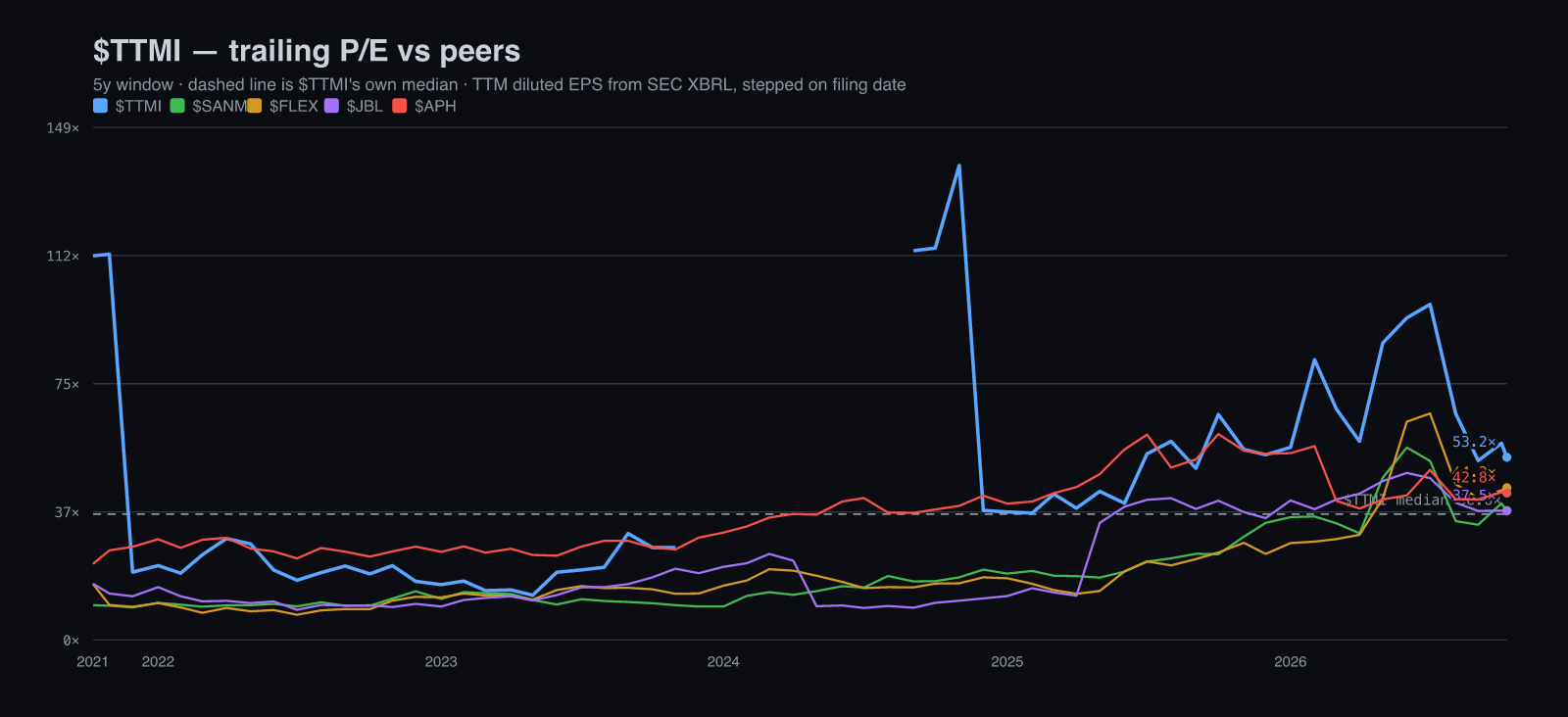 $TTMI trailing P/E against $SANM, $FLEX, $JBL and $APH, five years