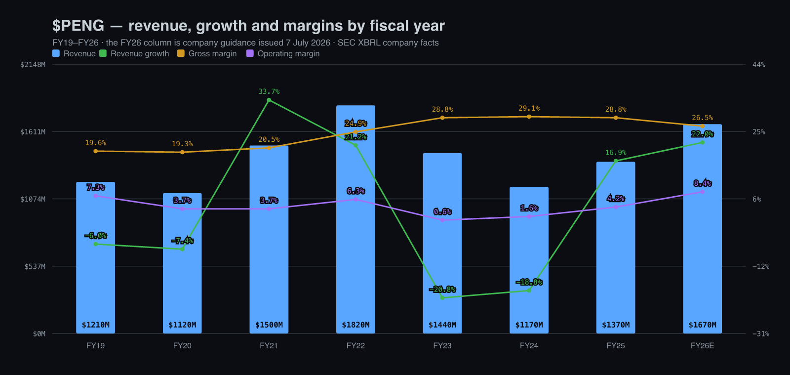 $PENG компанийн FY19-өөс FY26 guidance хүртэлх жилийн орлого, өсөлт, нийт болон үйл ажиллагааны ашгийн маржин