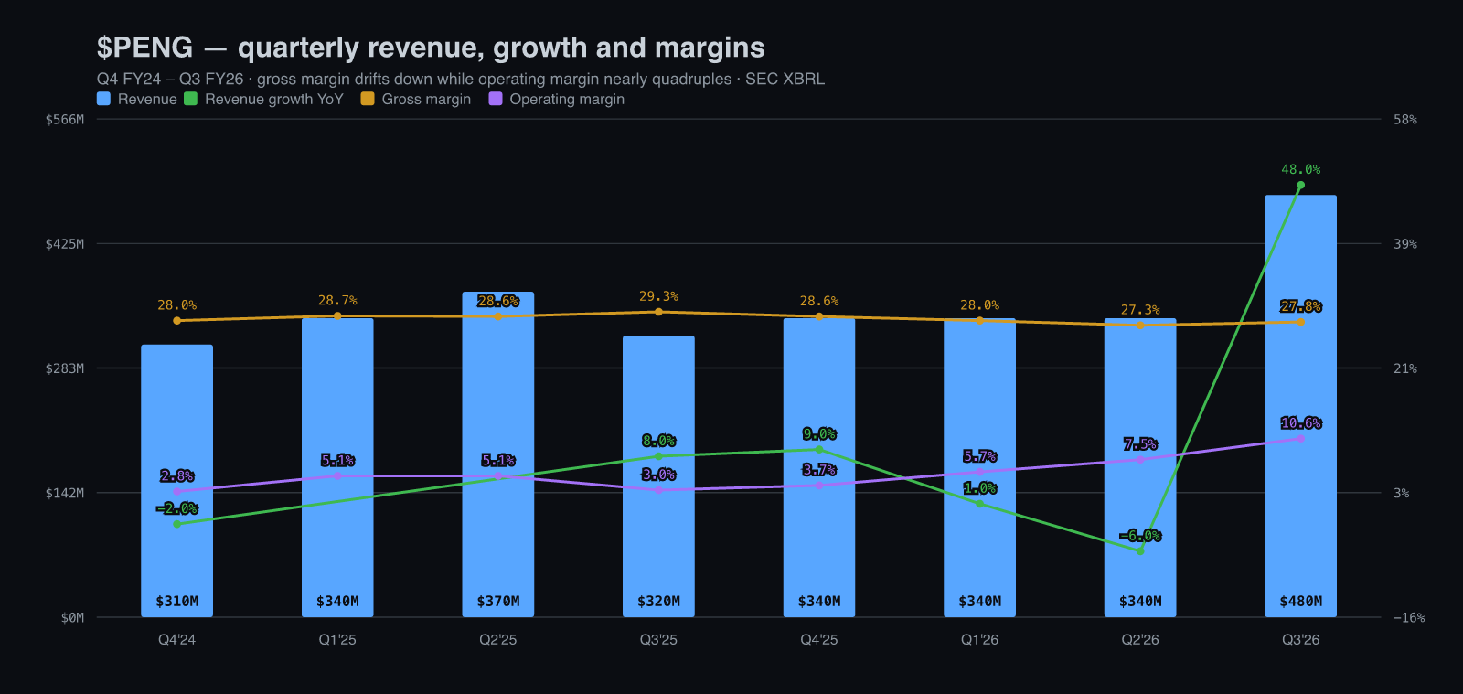 $PENG компанийн Q4 FY24-өөс Q3 FY26 хүртэлх улирлын орлого, өсөлт, нийт болон үйл ажиллагааны ашгийн маржин