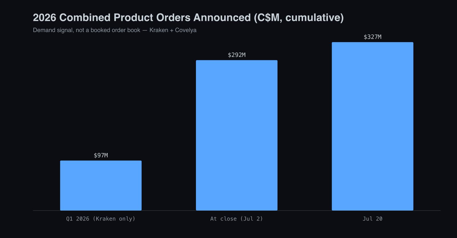 2026 combined product orders announced (C$M)