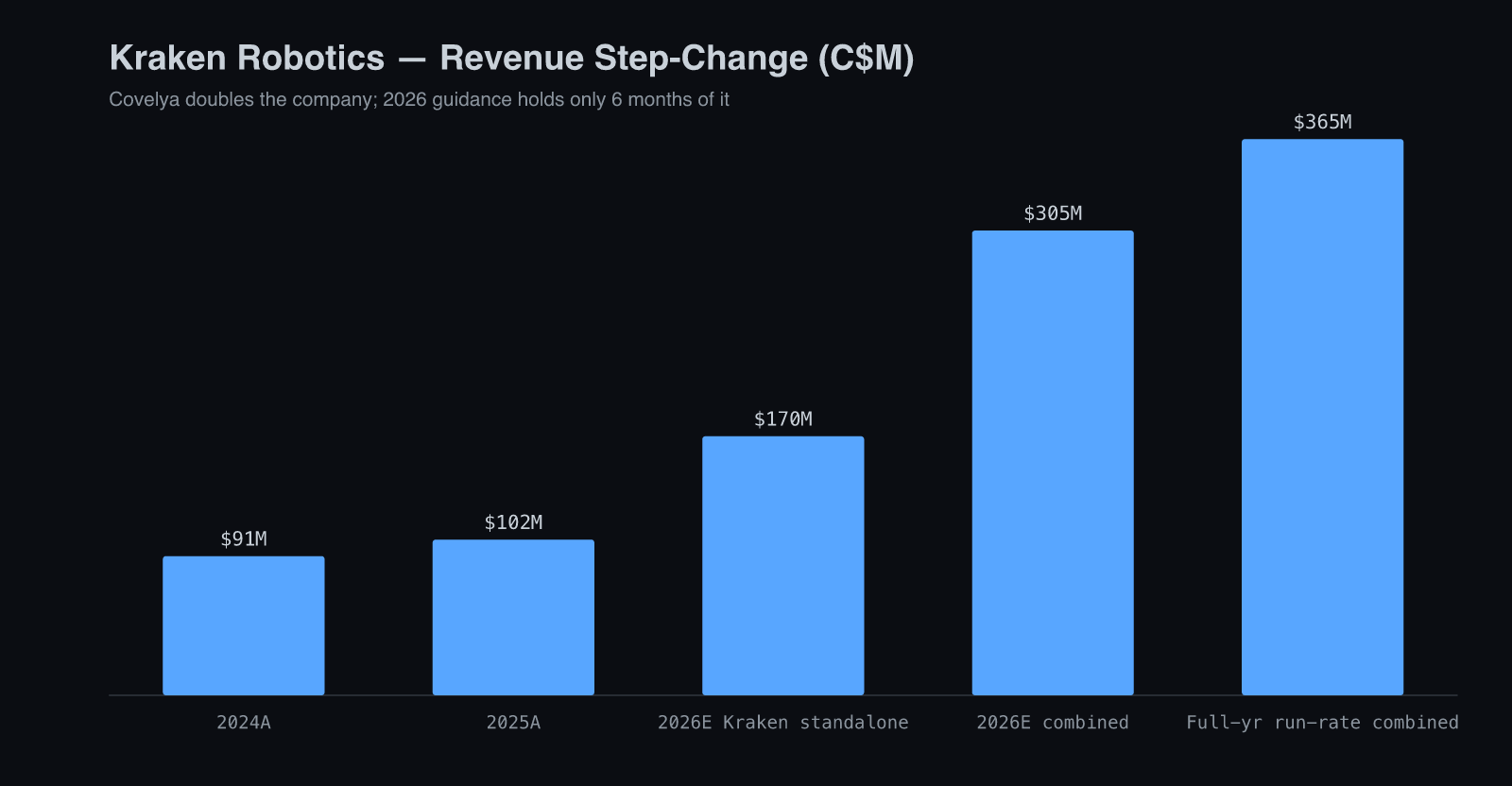 $KRKNF revenue step-change (C$M)